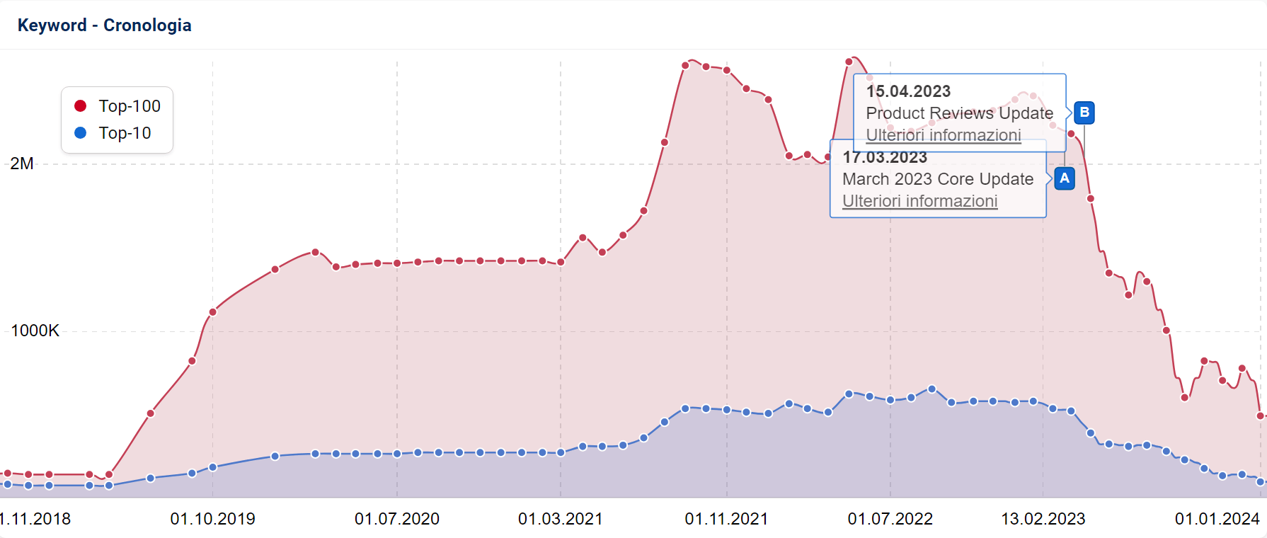 Keyword Top-10 e Top-100 di in-vendita.it su SISTRIX