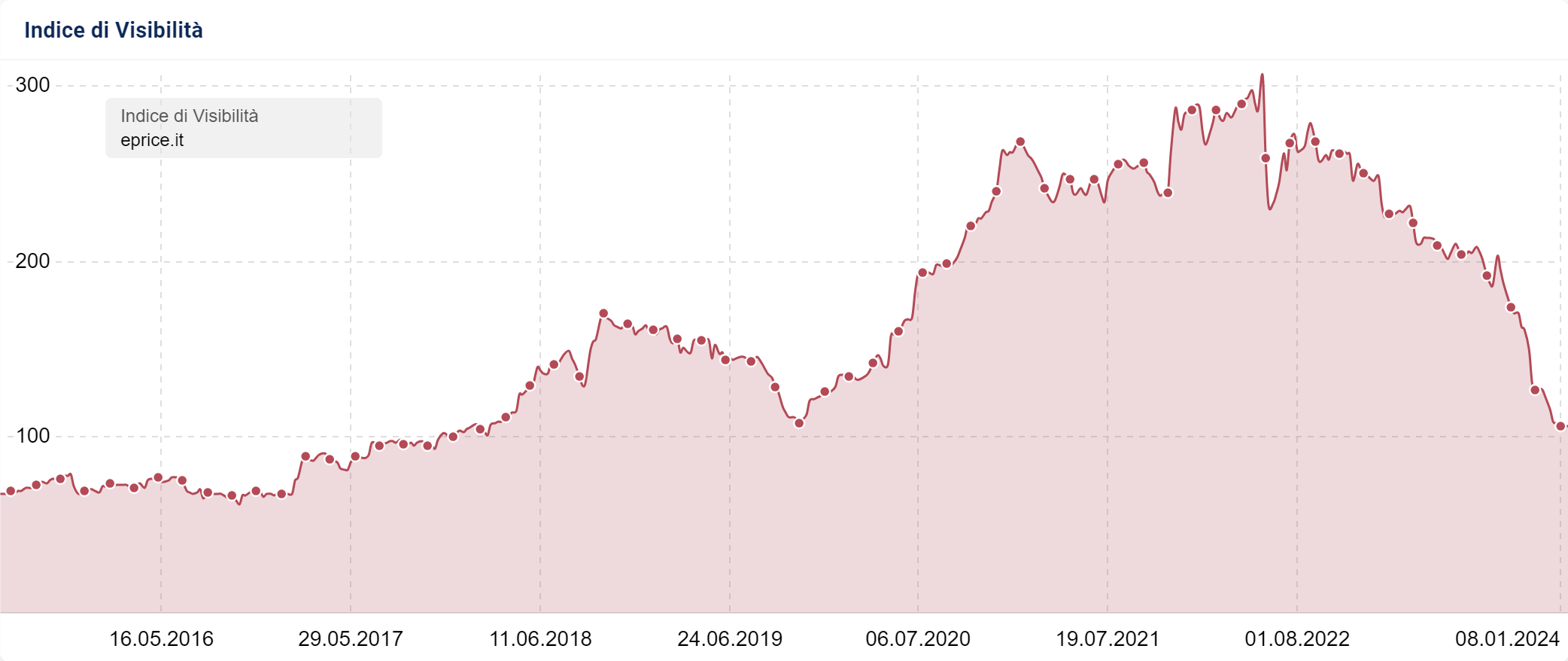 Indice di Visibilità di eprice.it su SISTRIX