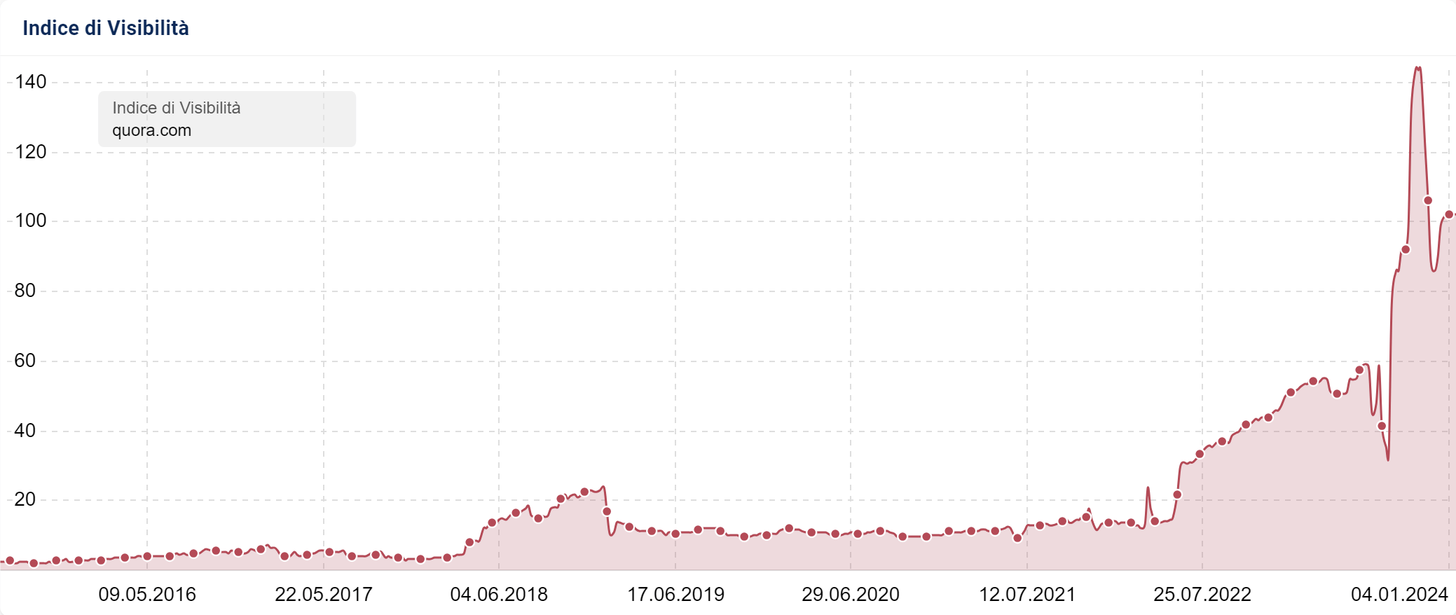 Indice di Visibilità di quora.com su SISTRIX