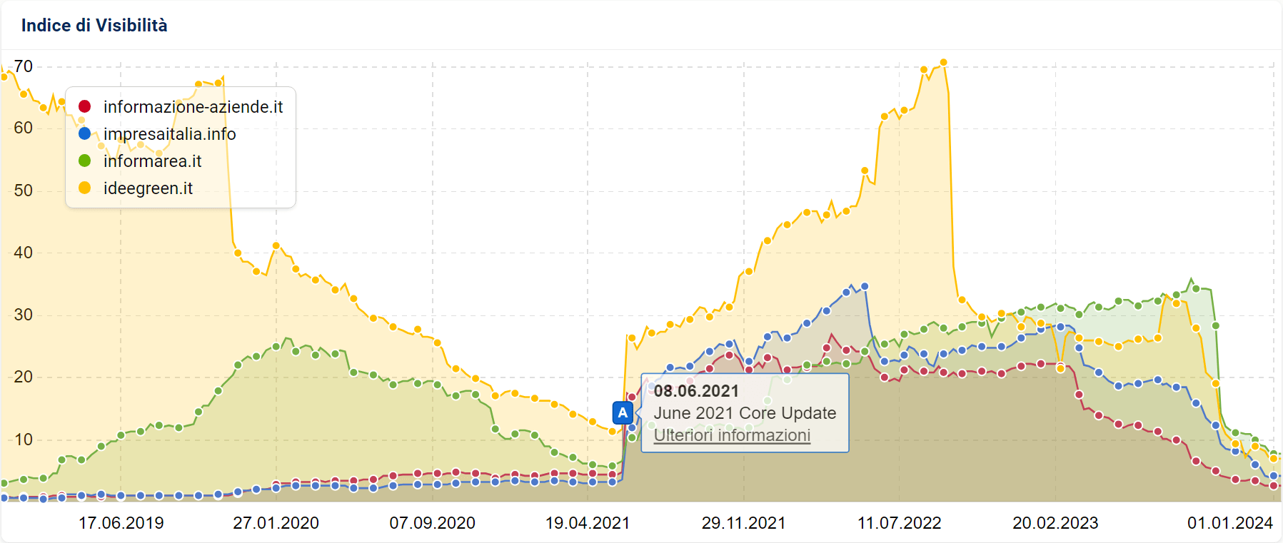 Confronto degli Indici di Visibilità di alcuni siti avvantaggiati dall'Update del 2021 su SISTRIX