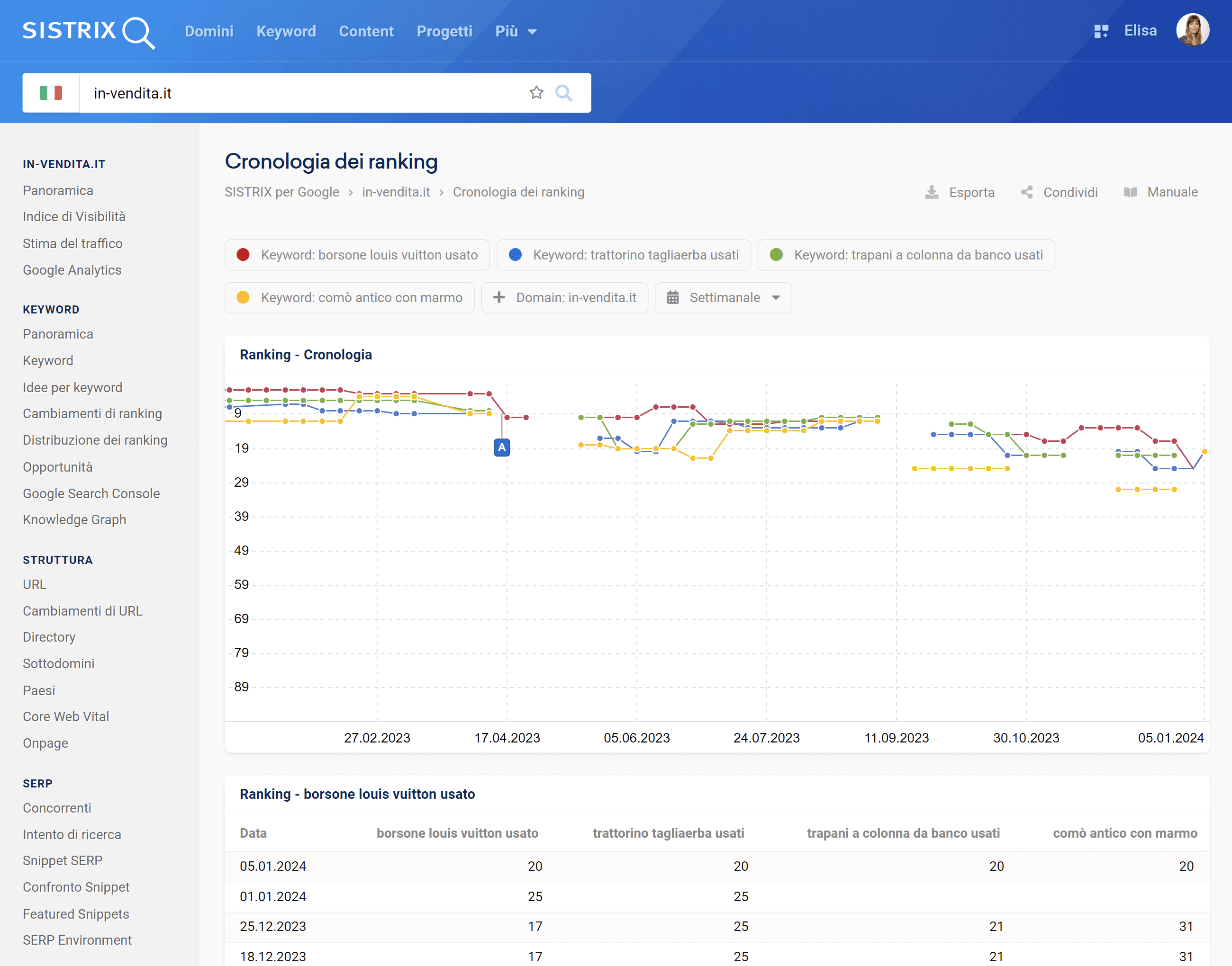 Confronto dei ranking di quattro keyword di in-vendita.it su SISTRIX