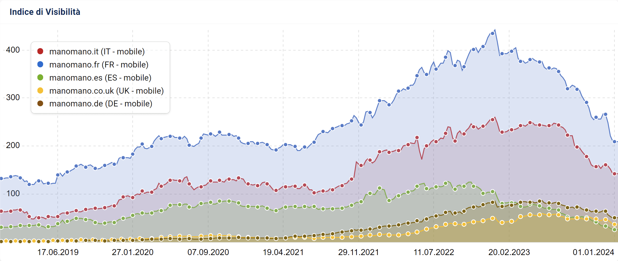 Confronto degli Indici di Visibilità SISTRIX del brand Manomano in più Paesi europei