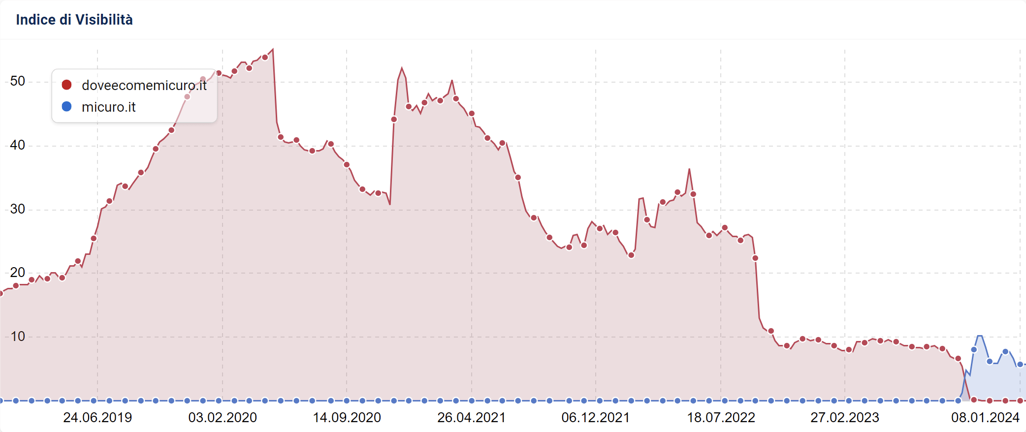 Migrazione di doveecomemicuro.it a micuro.it (SISTRIX)