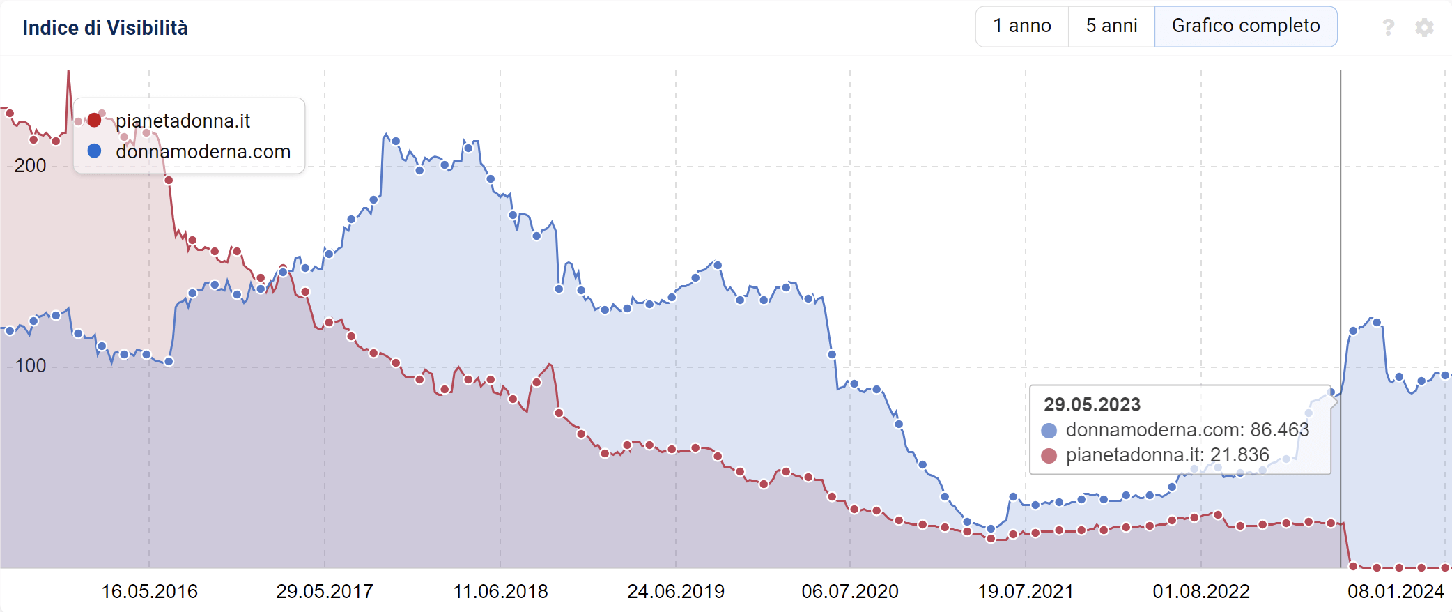 Migrazione di pianetadonna.it a donnamoderna.com (SISTRIX)