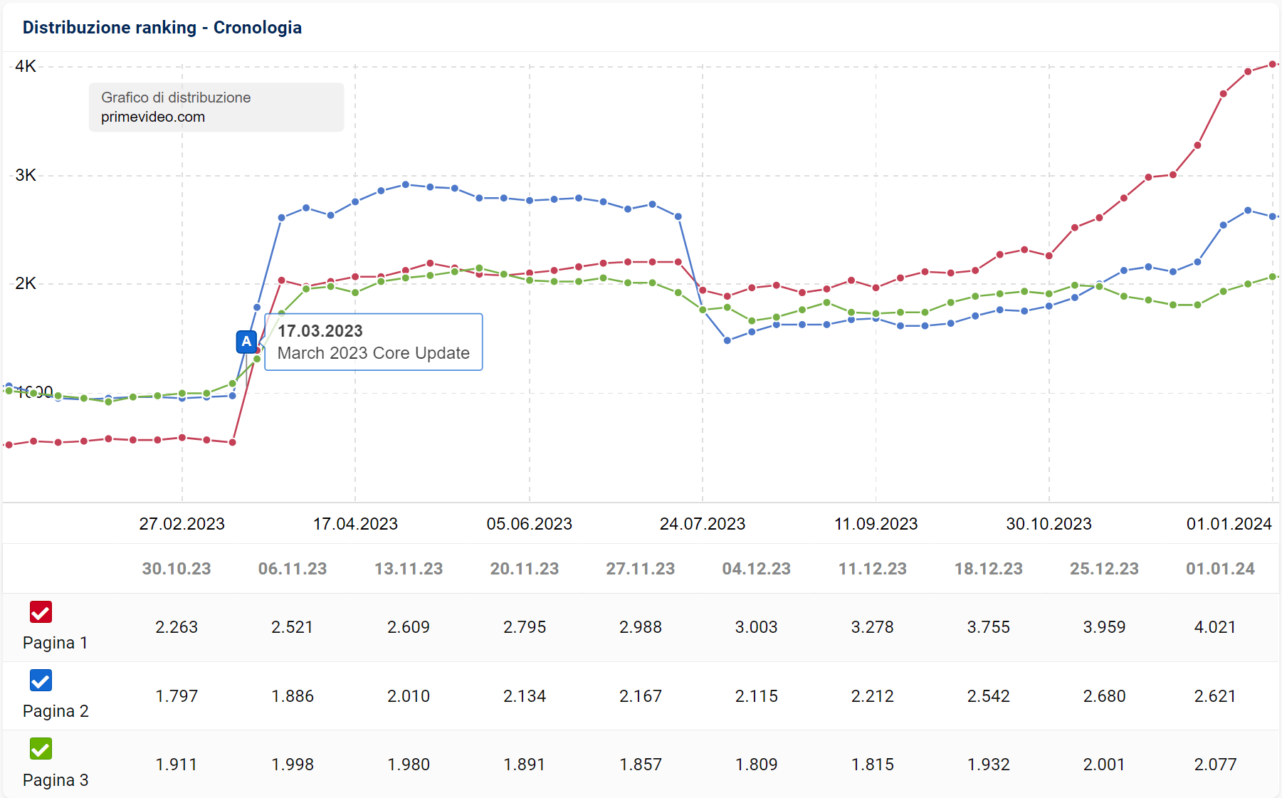 Distribuzione dei ranking di primevideo.com su SISTRIX