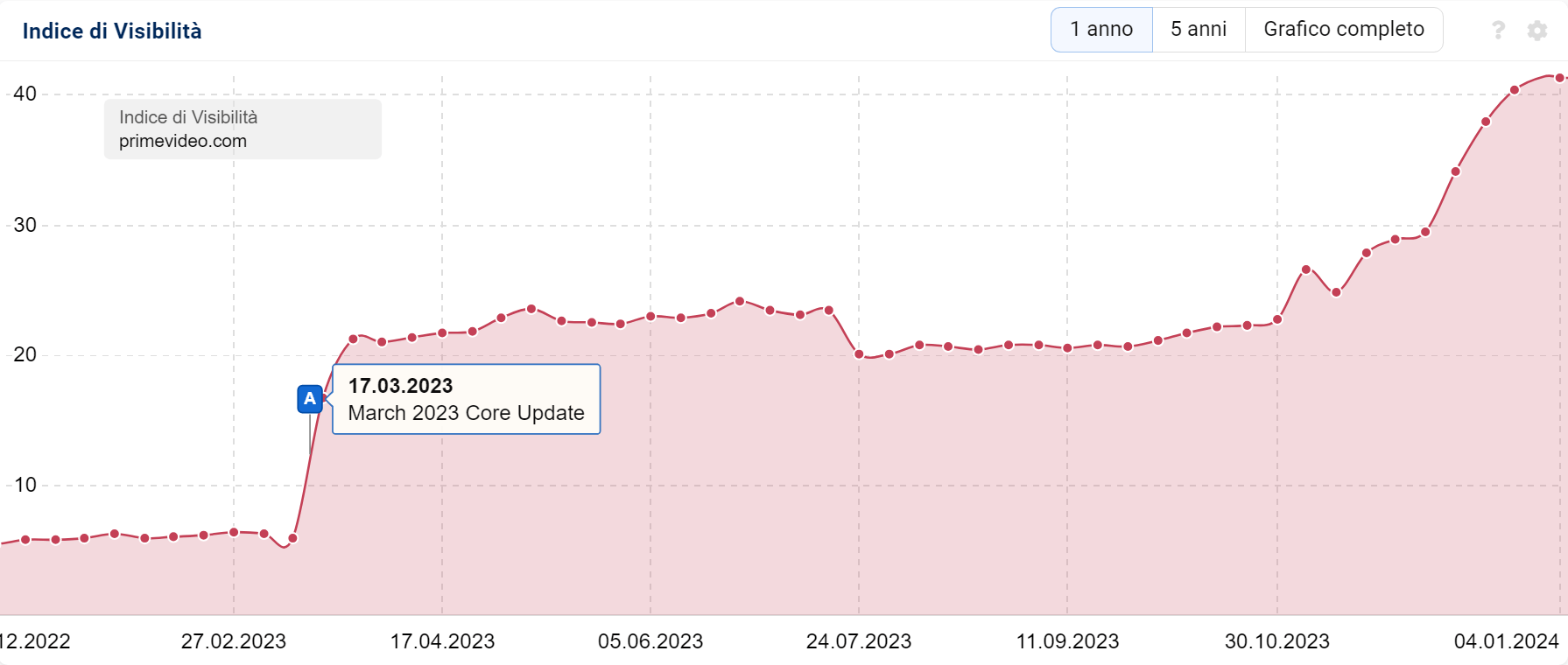 Dettaglio dell'Indice di Visibilità di primevideo.com su SISTRIX