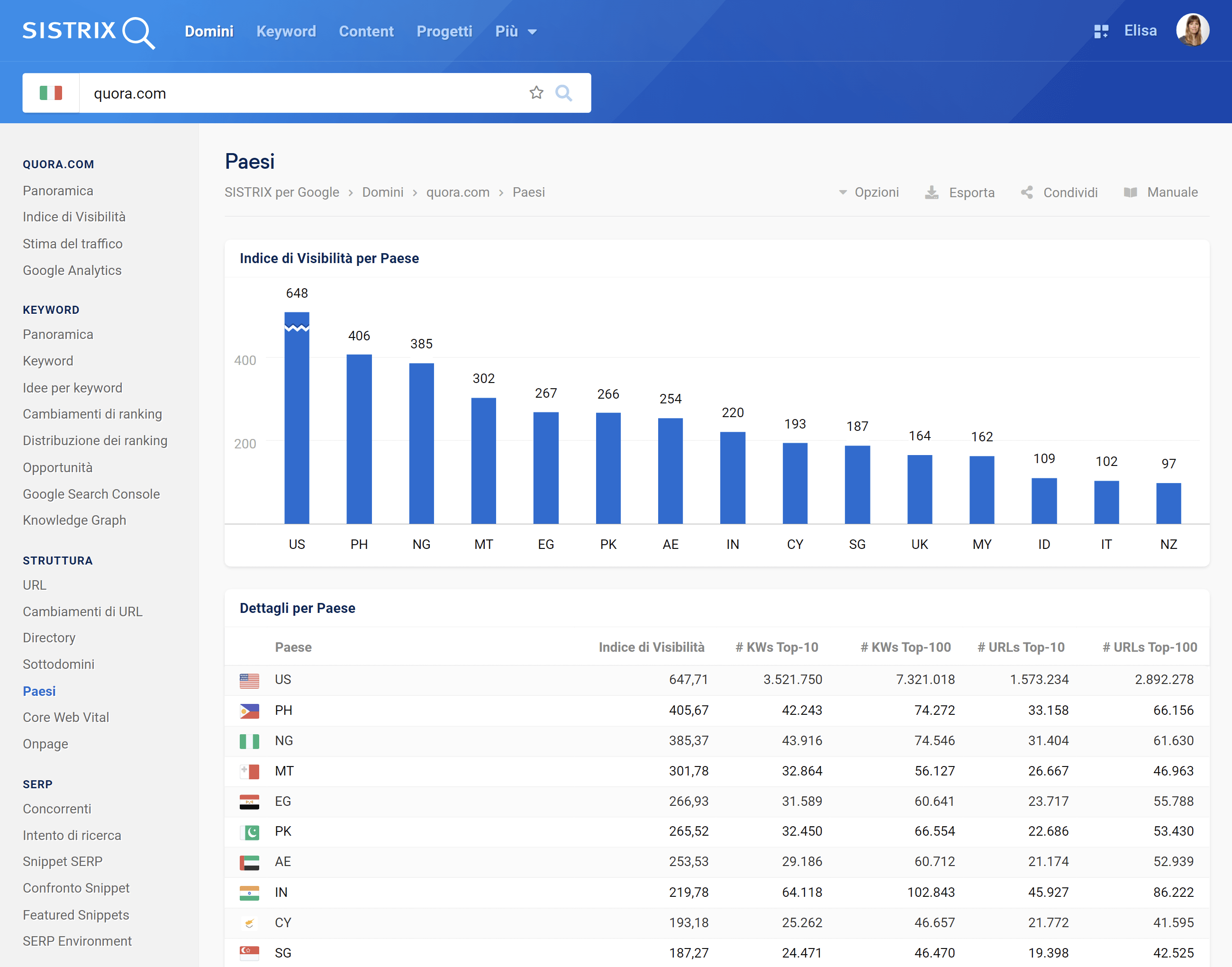 Indice di Visibilità di quora.com per Paese su SISTRIX