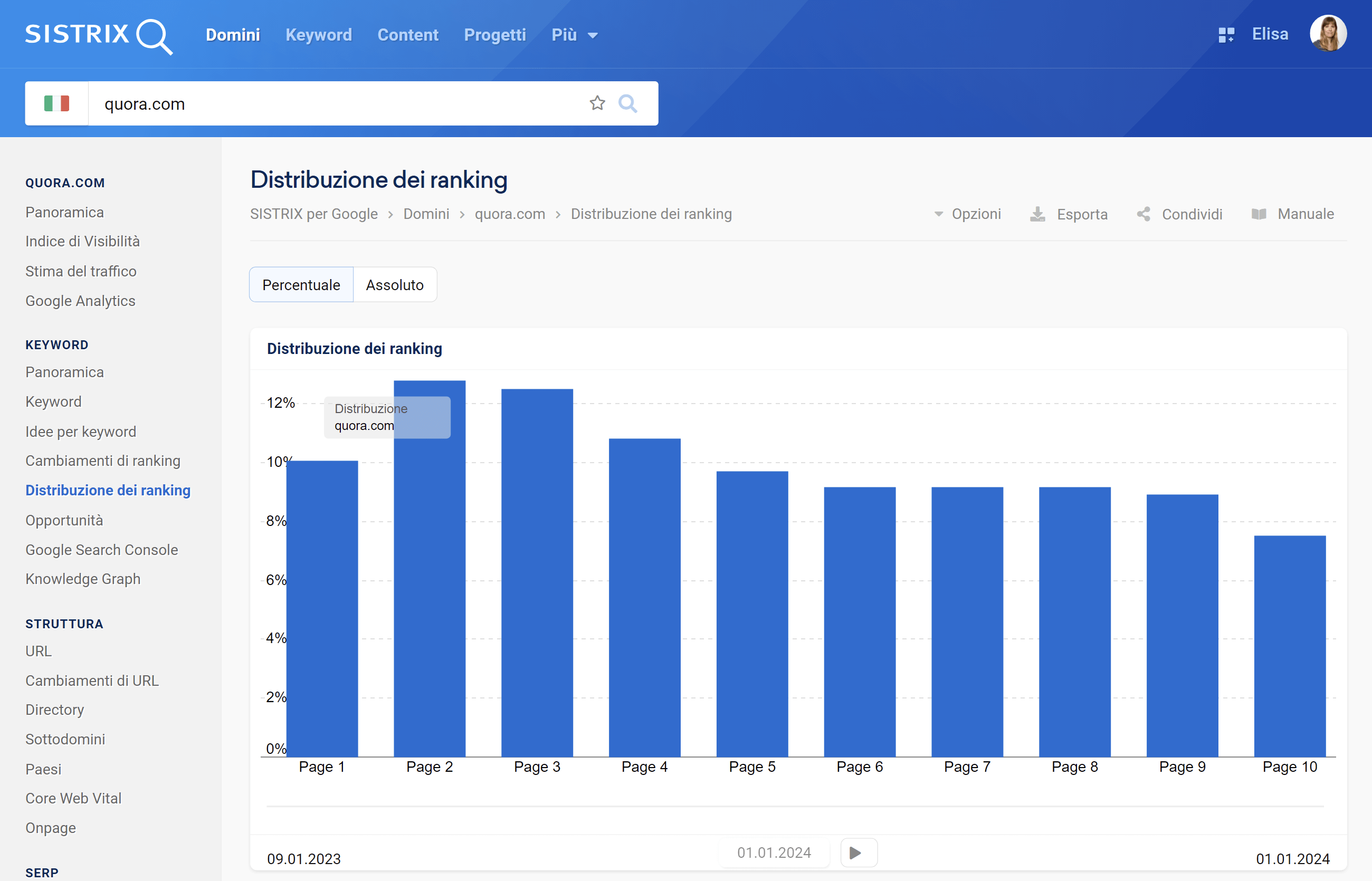 Distribuzione dei ranking di quora.com su SISTRIX
