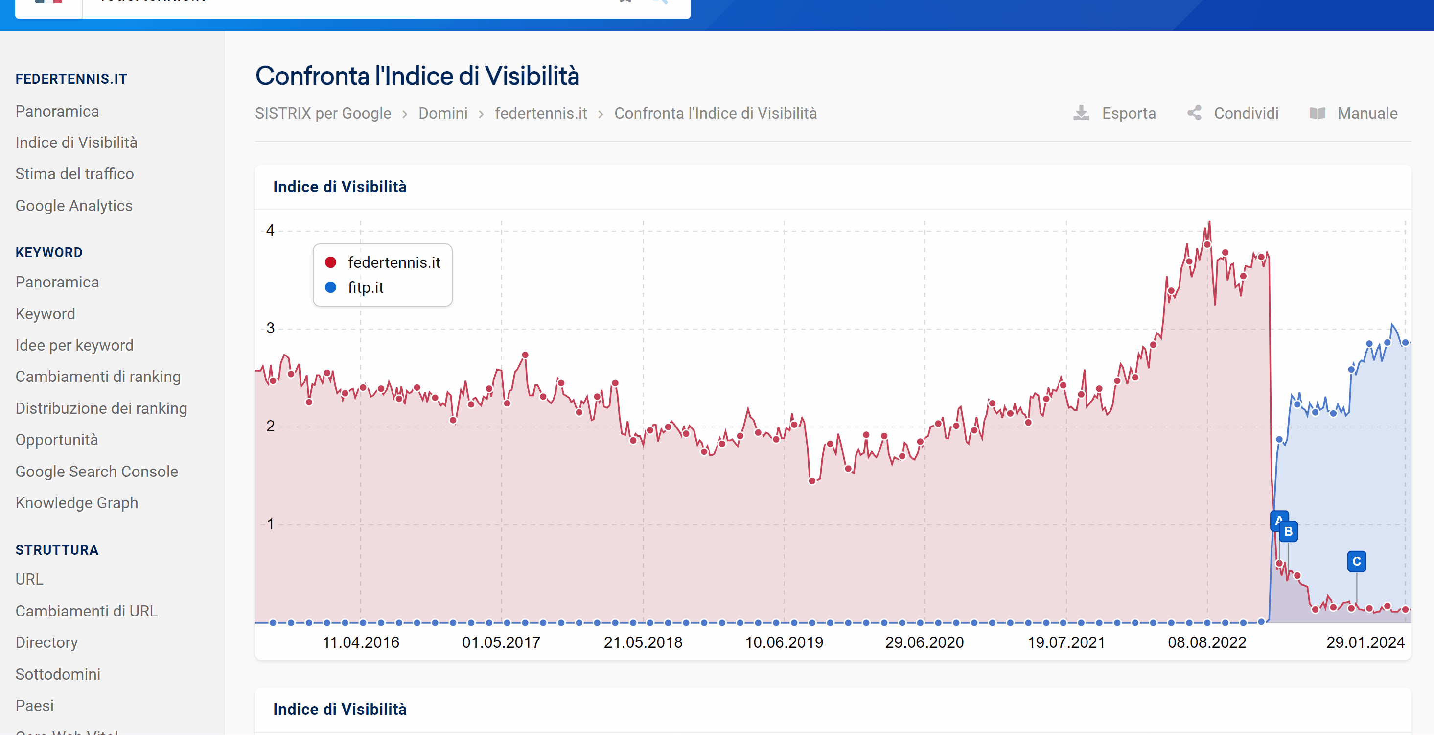 Esempio di Indici di Visibilità sommati per una migrazione (SISTRIX)