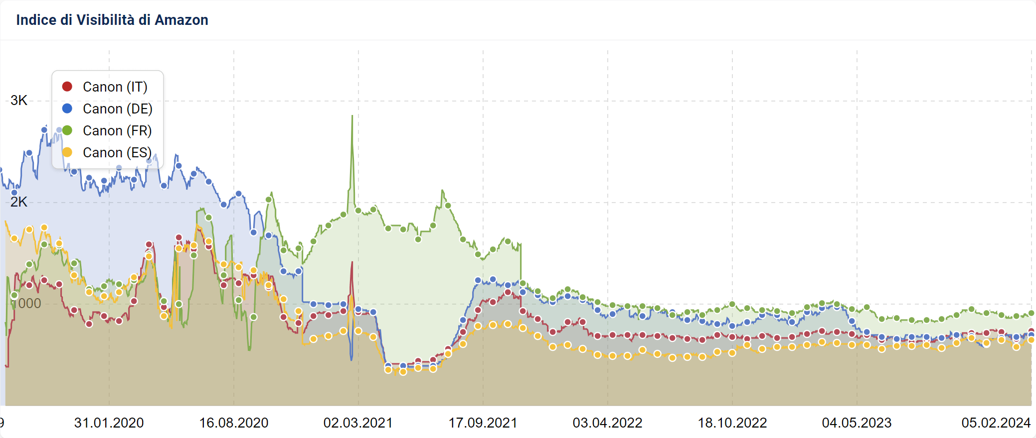 Confronto tra Indici di Visibilità per Amazon