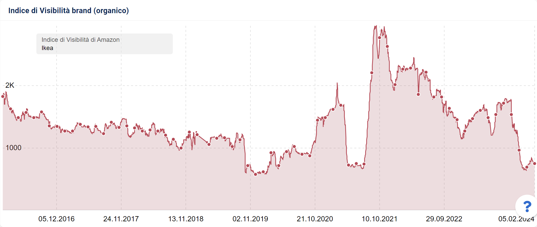 Indice di Visibilità per Amazon