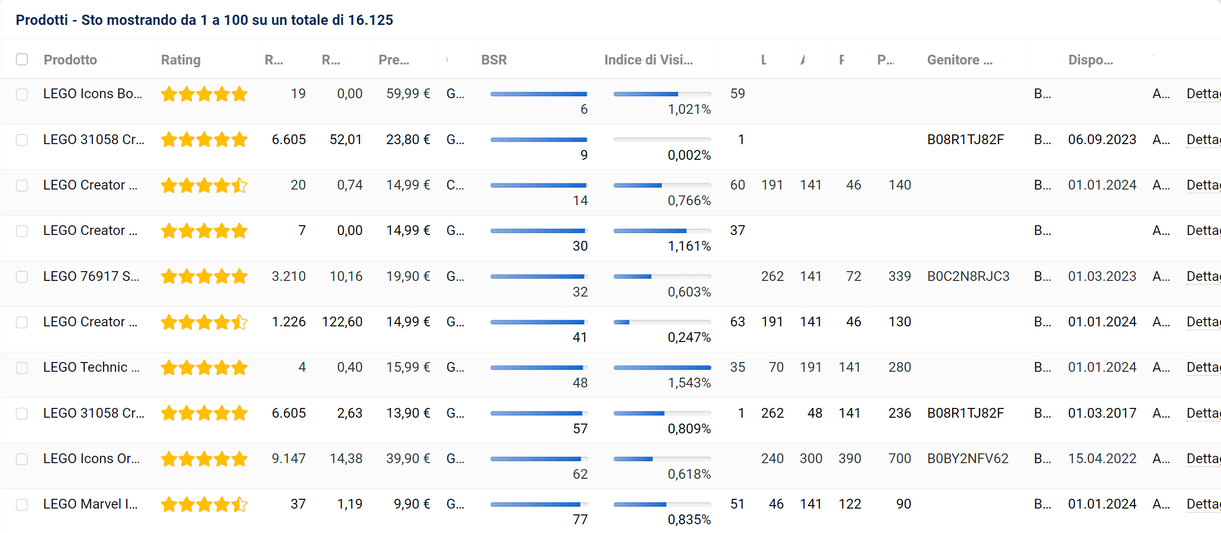 Top prodotti per visibilità 