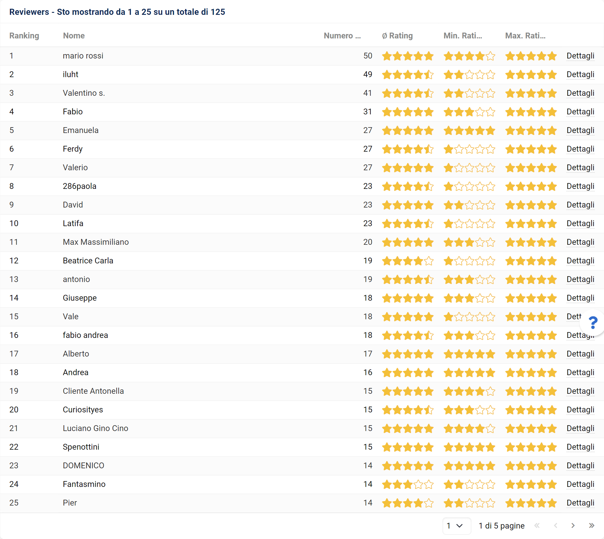 Recensori migliori per un profilo Amazon su SISTRIX