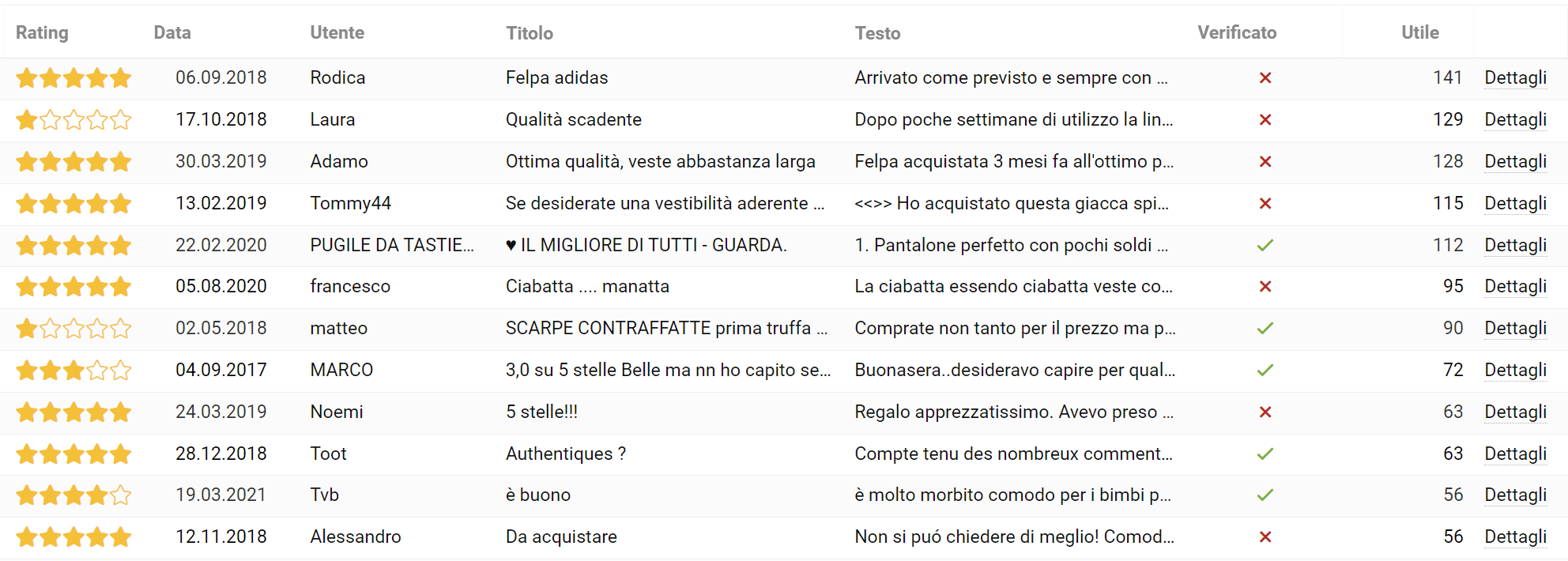 Recensioni più utili di un prodotto su SISTRIX