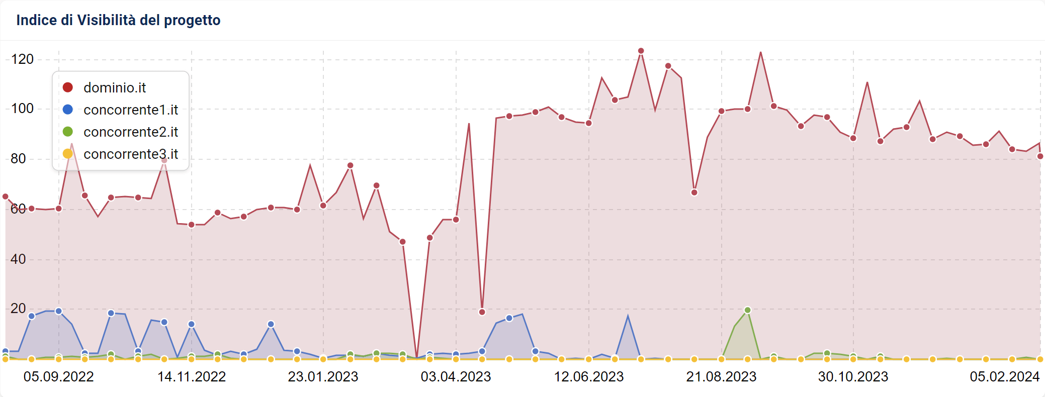 Indice di visibilità di progetto