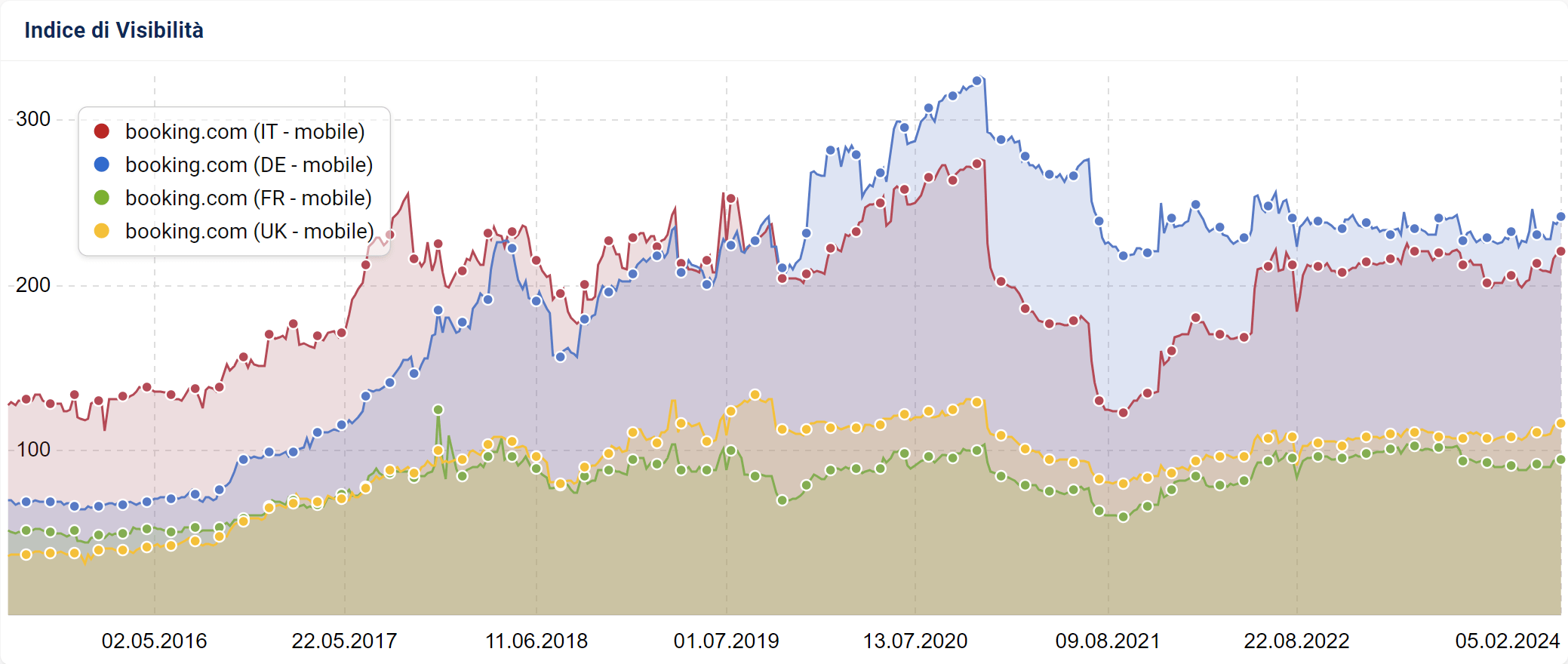 Confronto tra Indici di Visibilità di più Paesi