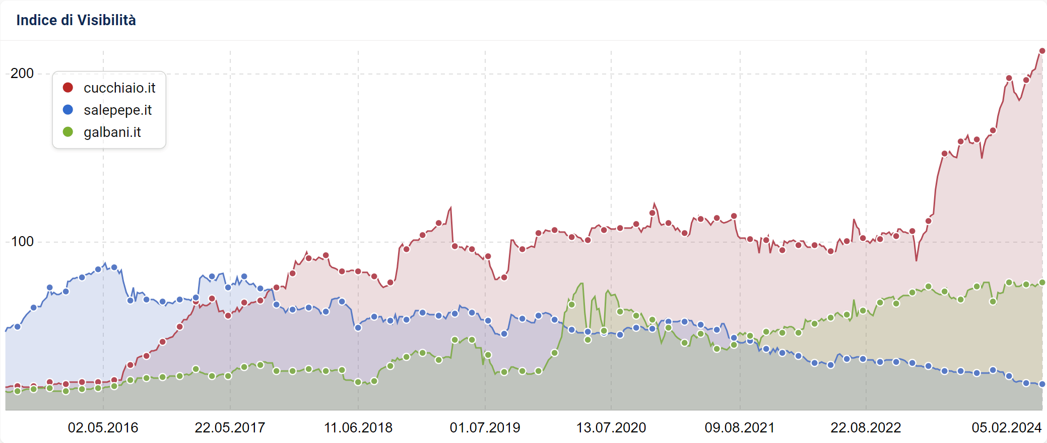 Confronto della visibilità di più domini