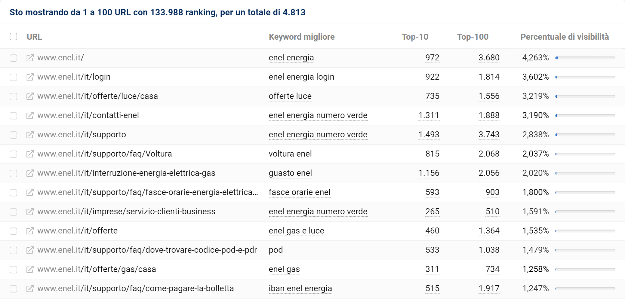 URL con maggiori ranking di enel.it