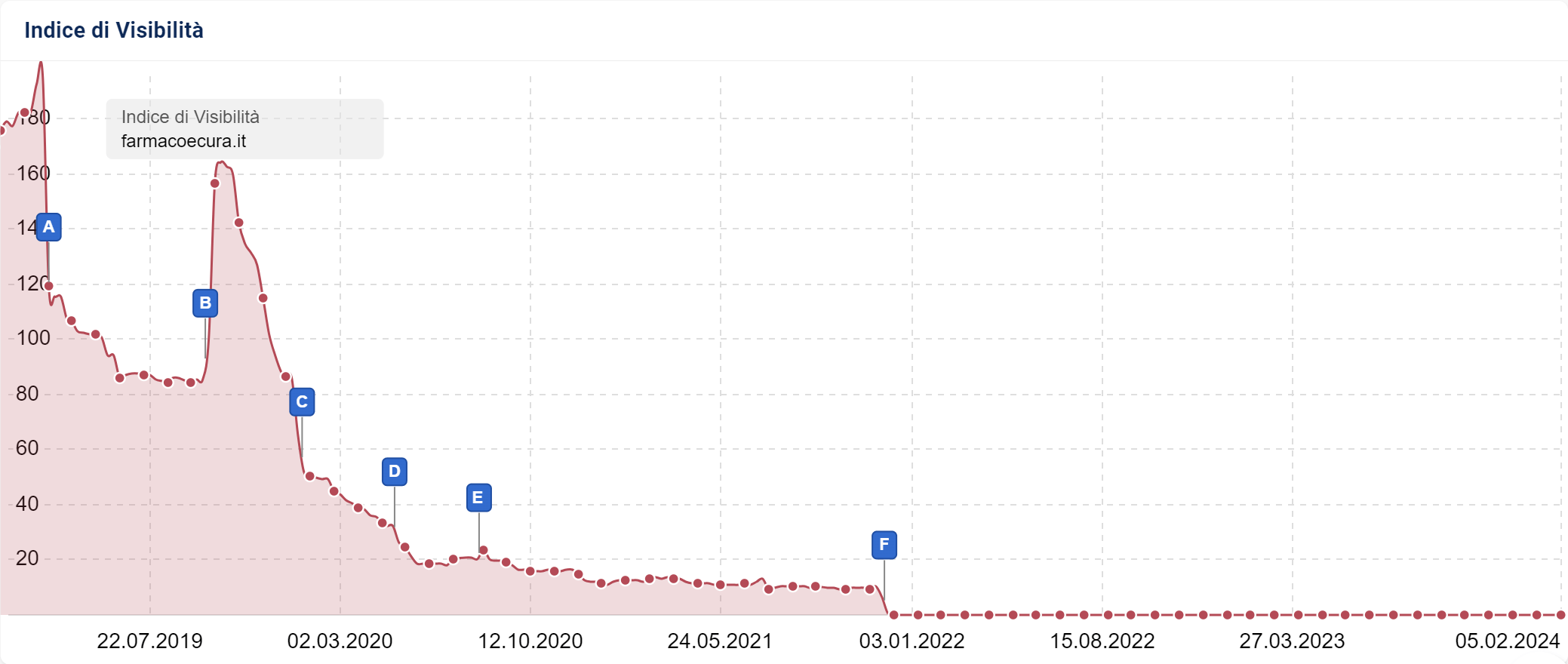 Esempio di aggiornamenti di Google mostrati con pin-evento