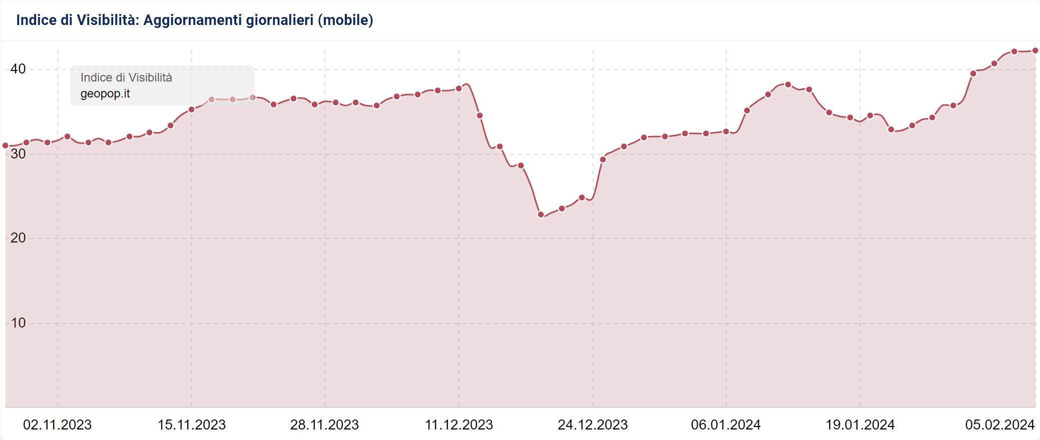 Indice di Visibilità giornaliero