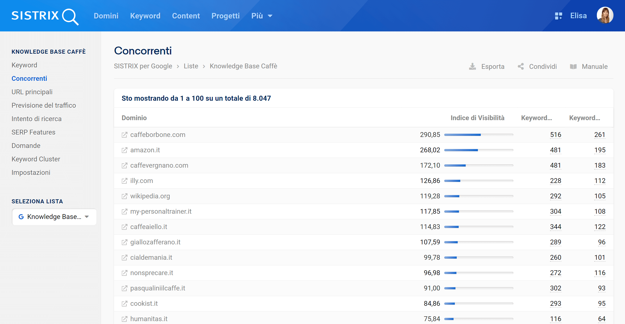 Lista dei concorrenti in base ad un campione di keyword