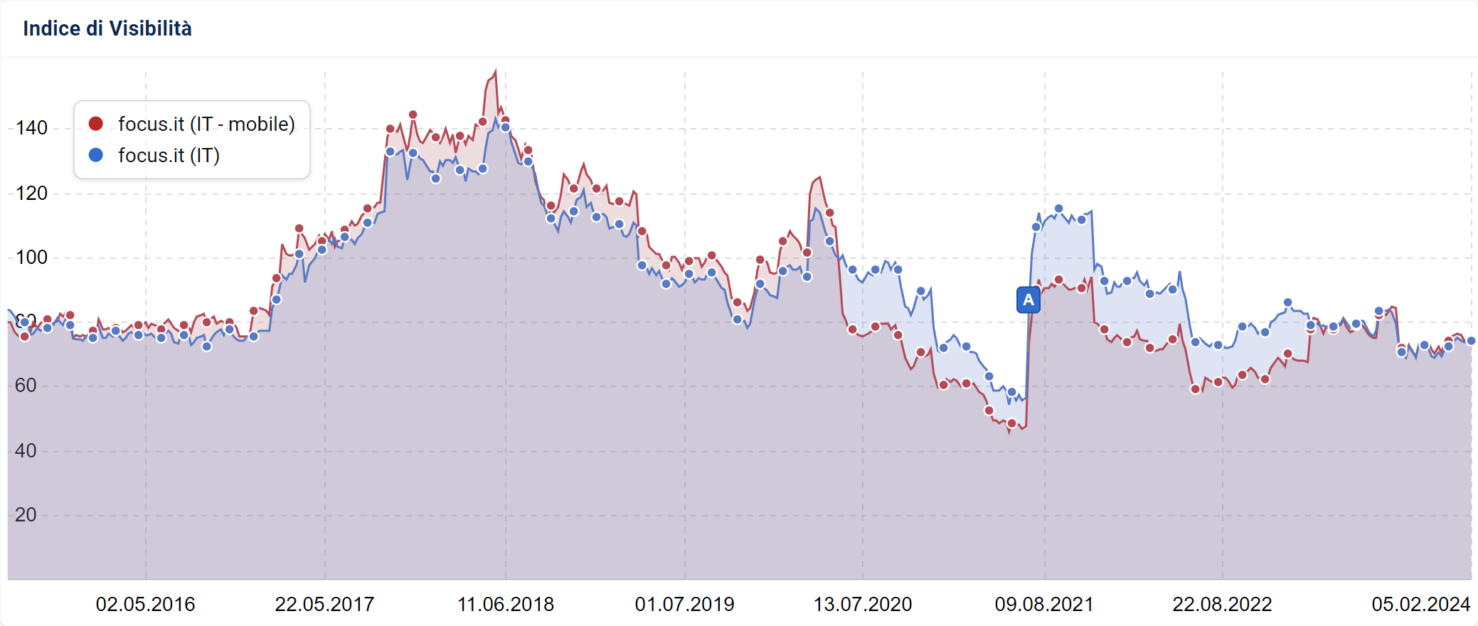 Confronto tra visibilità desktop e mobile