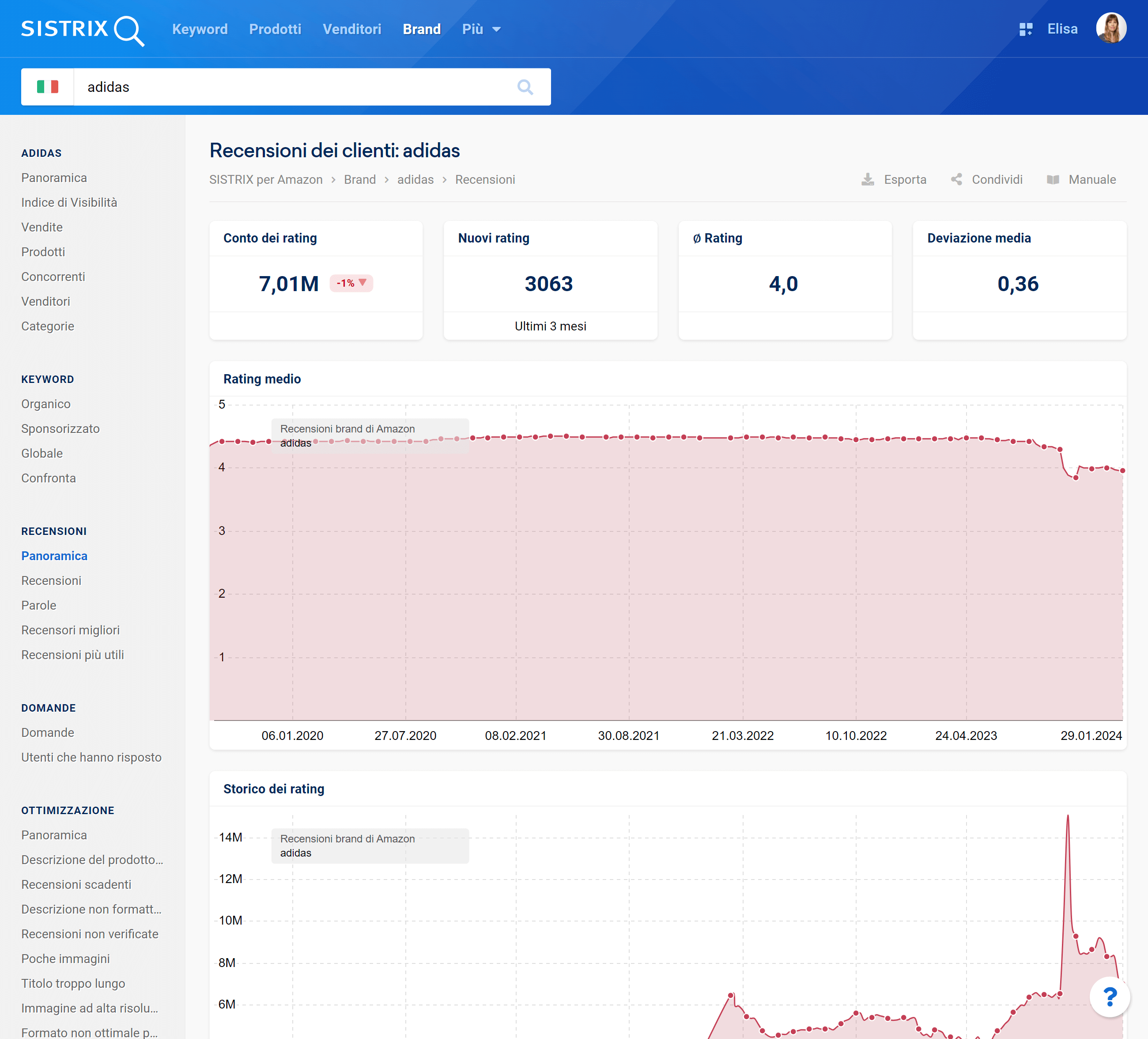 Panoramica recensioni di un brand su Amazon - SISTRIX