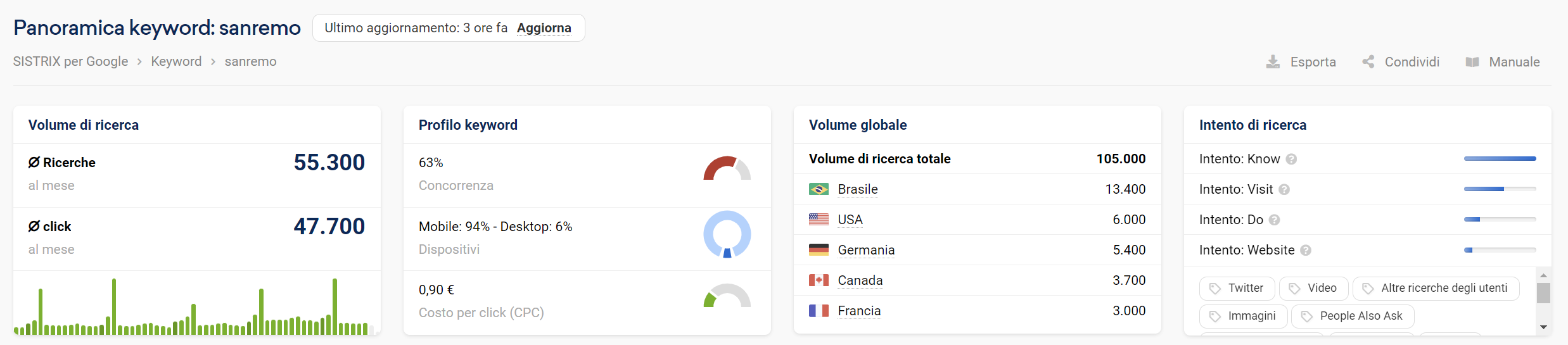 KPI per la keyword "sanremo" su SISTRIX