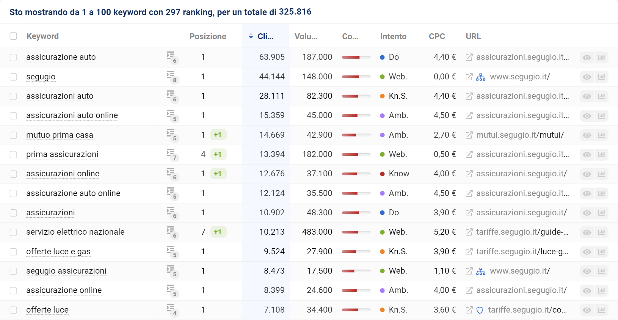 Lista di keyword di ranking di segugio.it