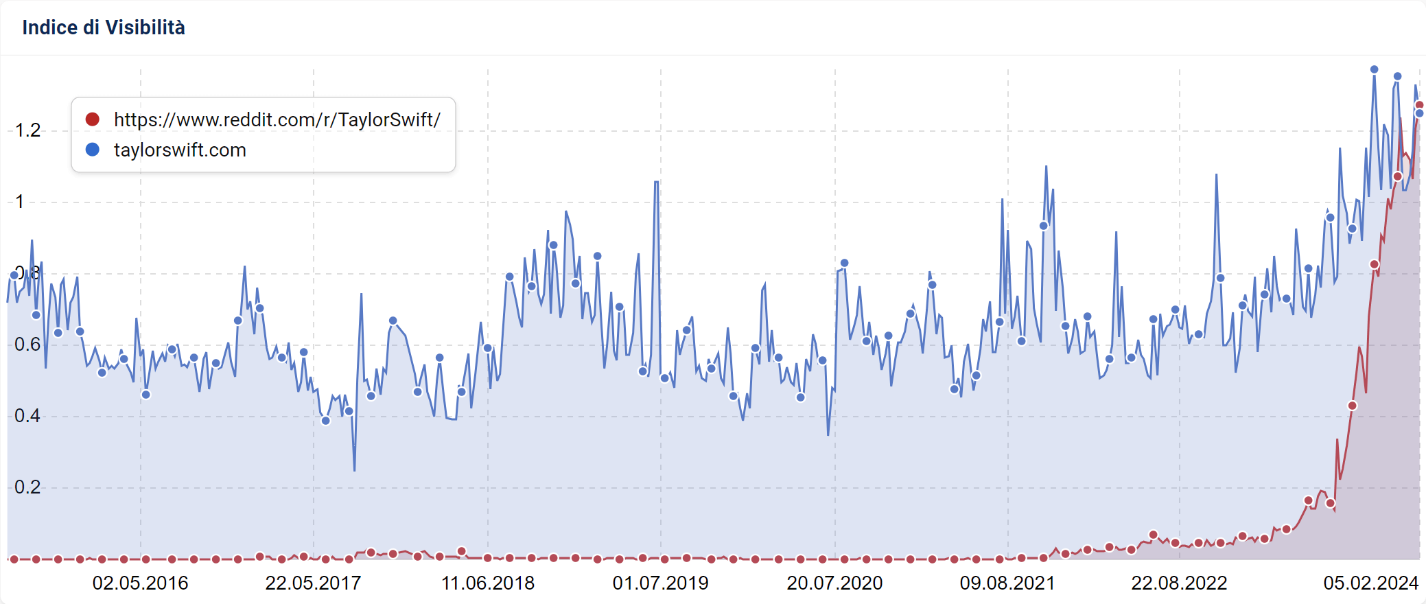 Confronto tra il sito di Taylor Swift e il suo subreddit