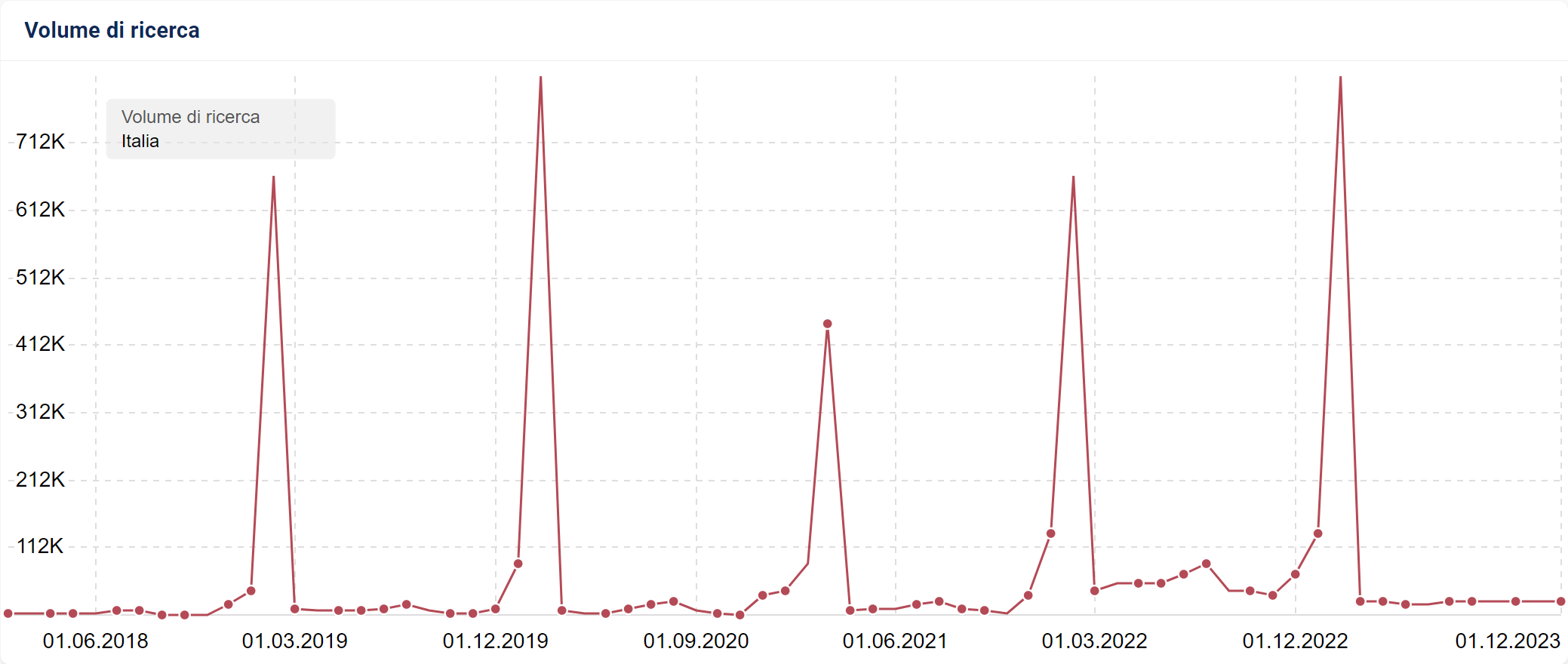 Traffico della keyword "sanremo" su SISTRIX