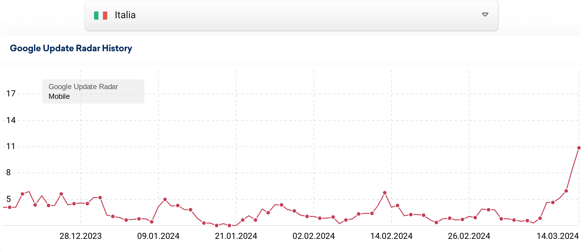 Google Update Radar del 14 marzo 2024 per l'Italia