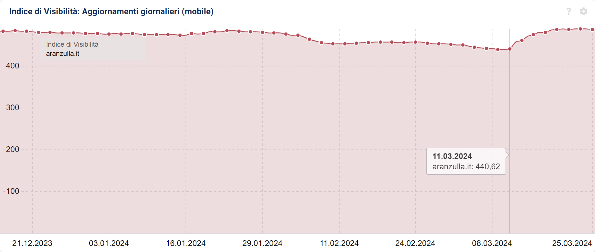 Indice di Visibilità di aranzulla.it su SISTRIX