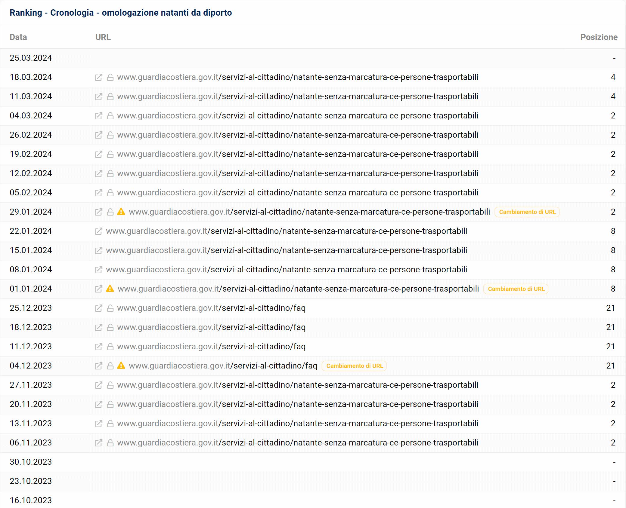 Esempio di contenuti duplicati di guardiacostiera.gov.it (SISTRIX)