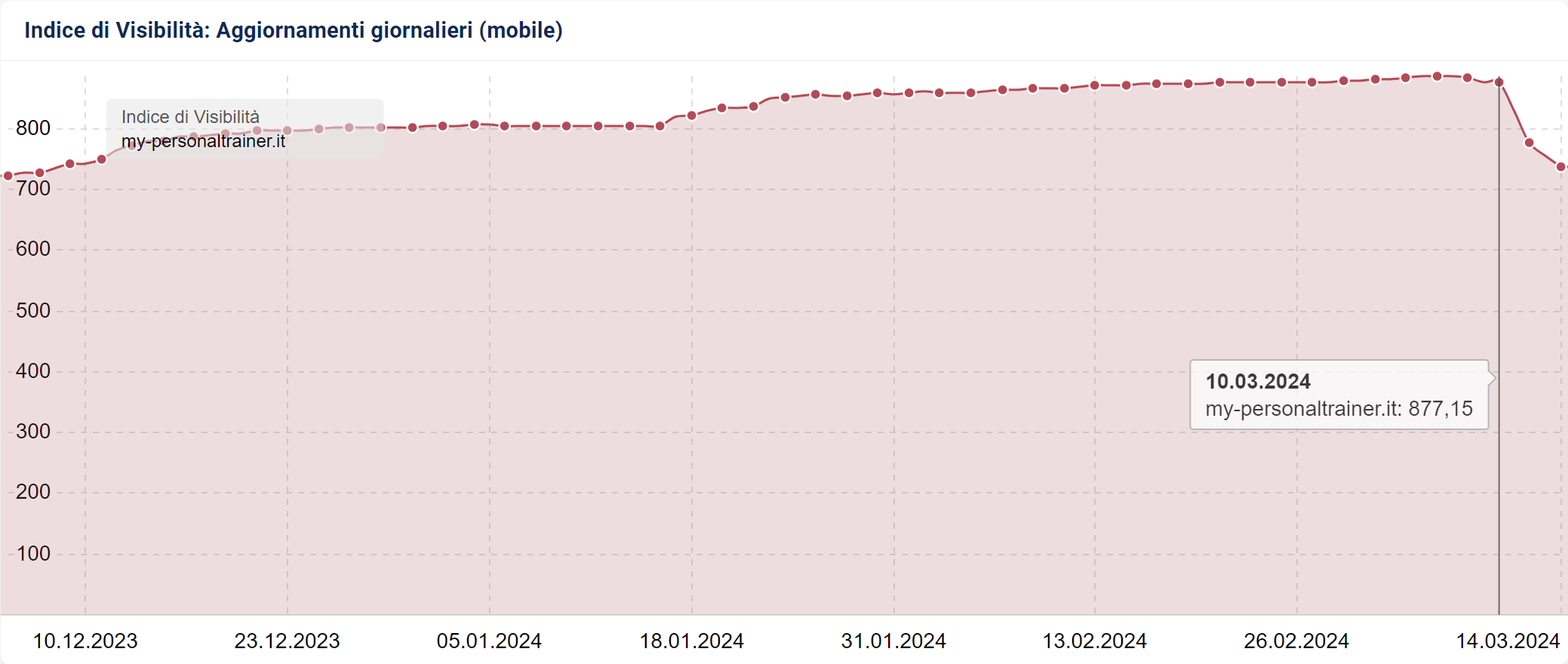 Indice di Visibilità SISTRIX di my-personaltrainer.it