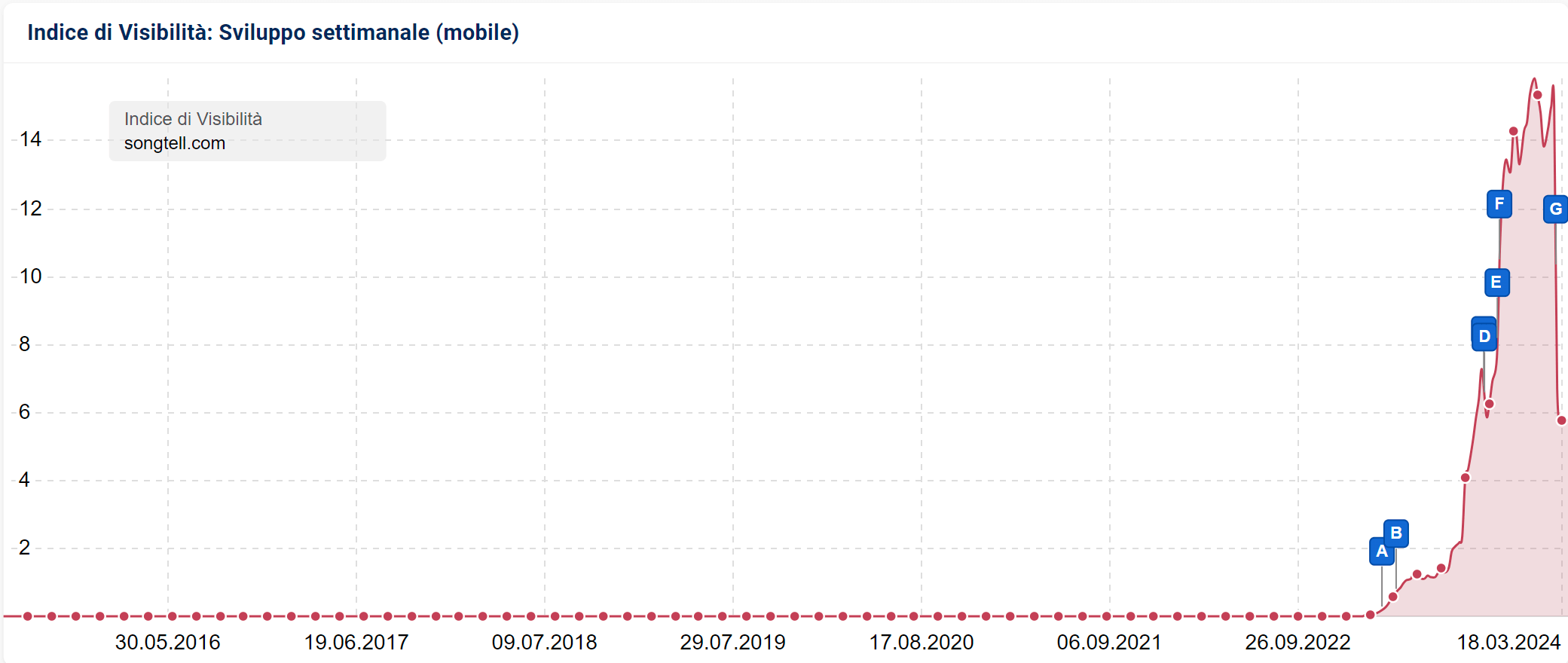 Indice di Visibilità SISTRIX di songtell.com