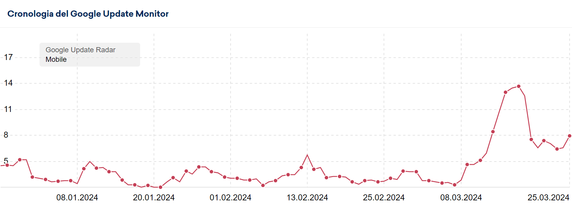 Volatilità delle SERP nell'Update Radar di SISTRIX