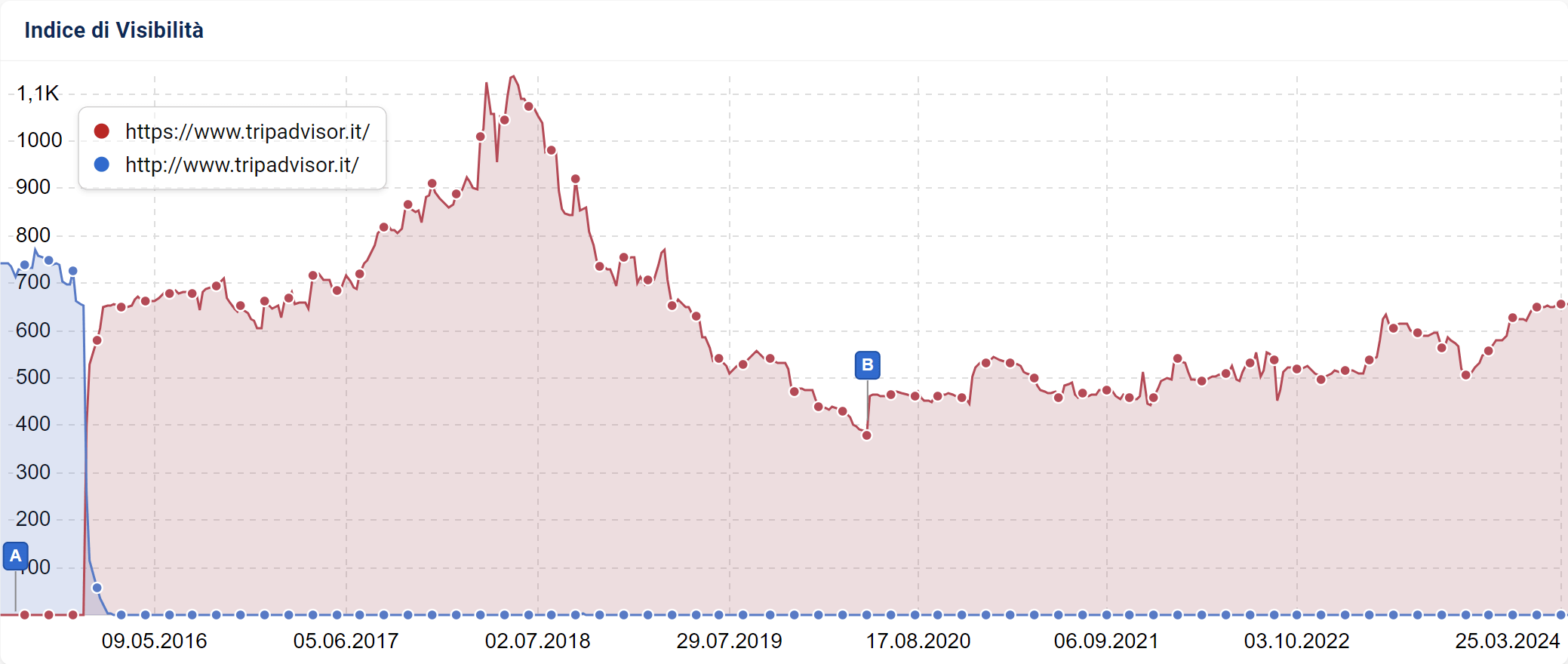 Indice di Visibilità SISTRIX di tripadvisor.it: confronto tra http e https