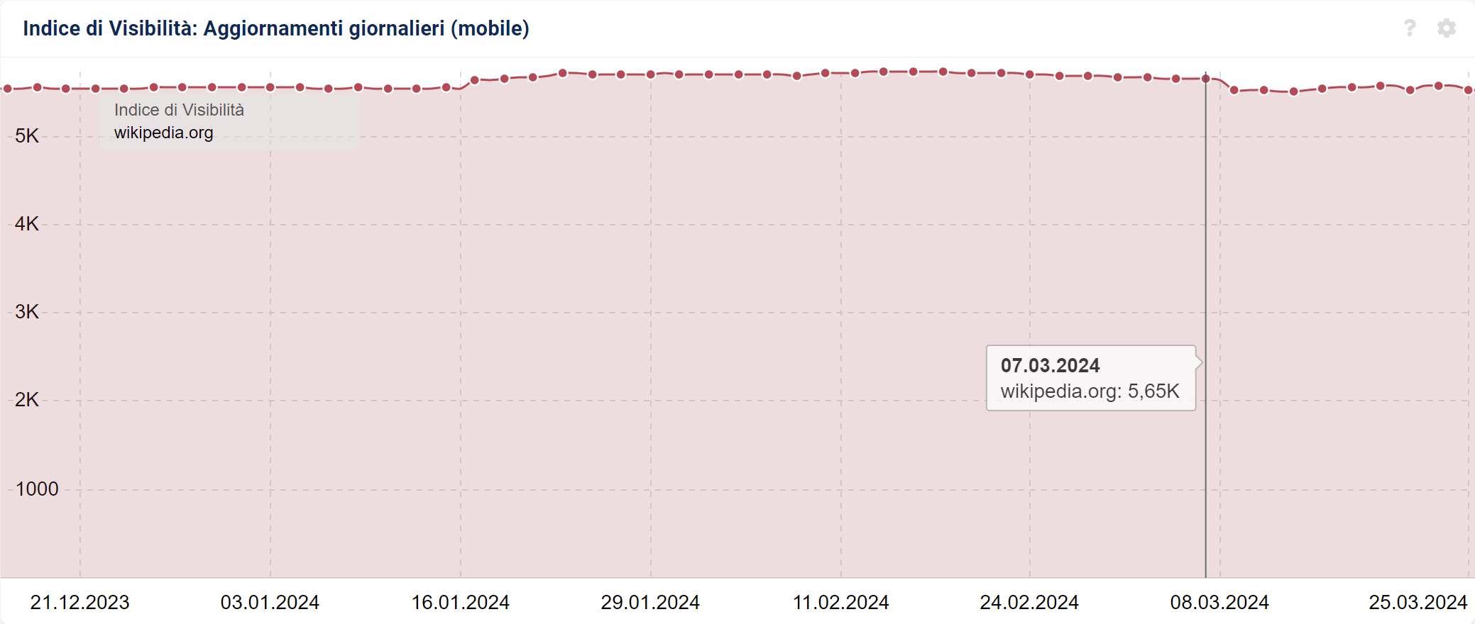 Indice di Visibilità di wikipedia.org su SISTRIX