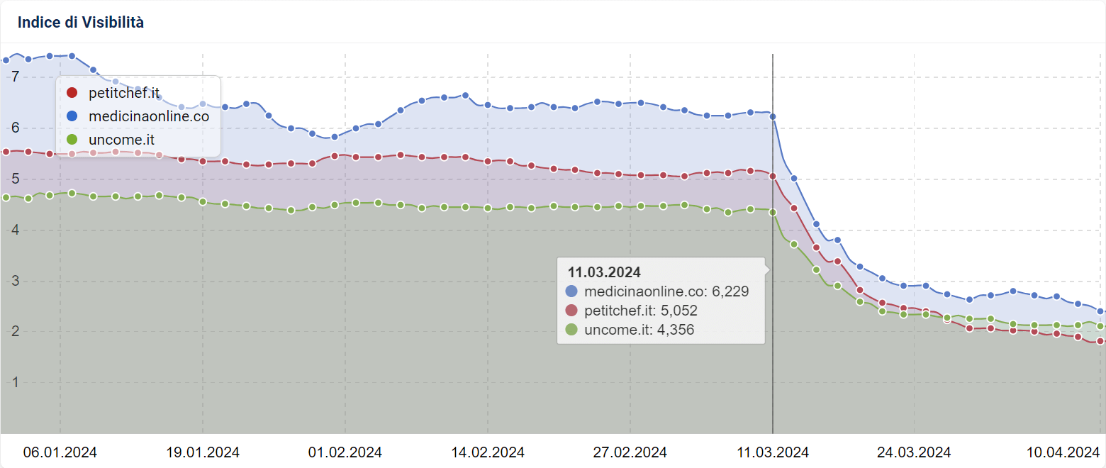 Confronto degli Indici di Visibilità di SISTRIX e impatto dello Spam Update di marzo 2024