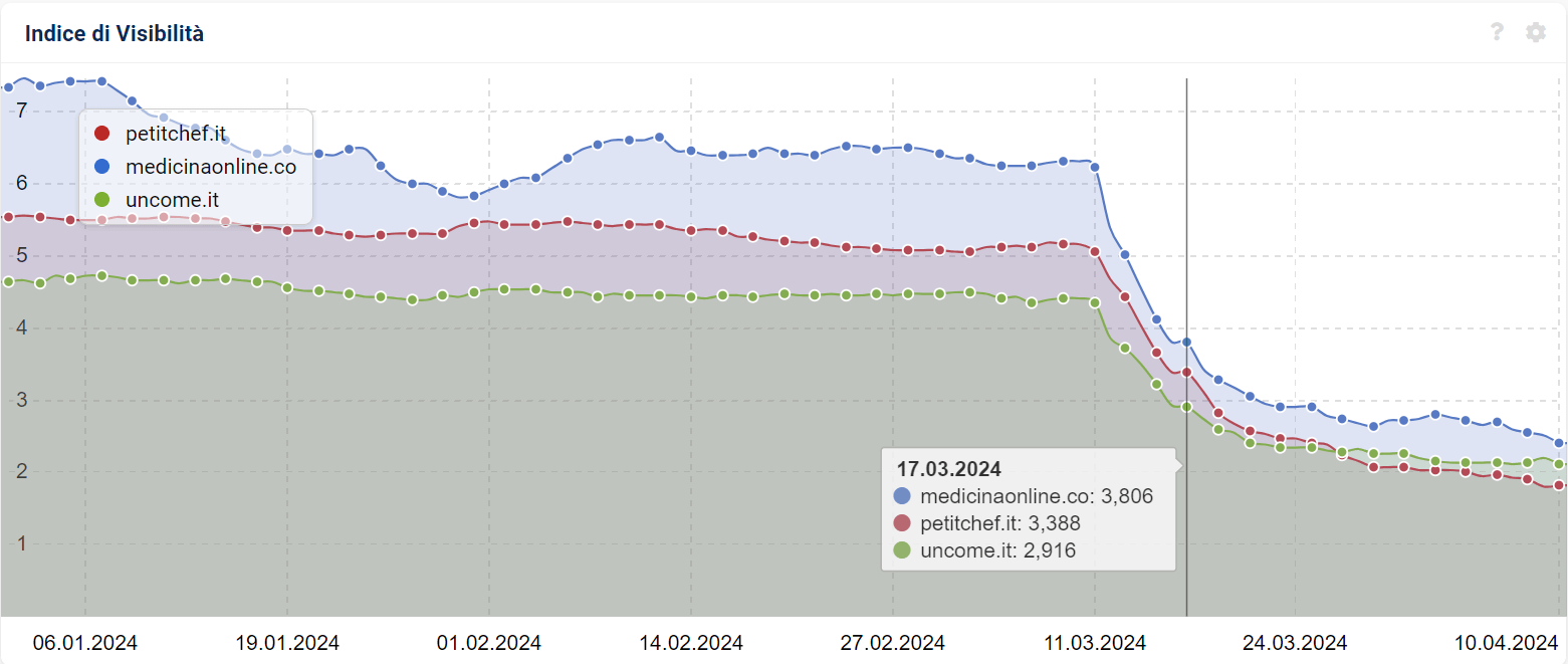 Confronto degli Indici di Visibilità di SISTRIX e impatto del Core Update di marzo 2024