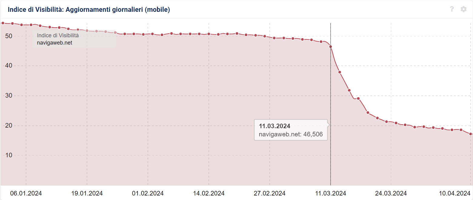 Indice di Visibilità di SISTRIX di navigaweb.net