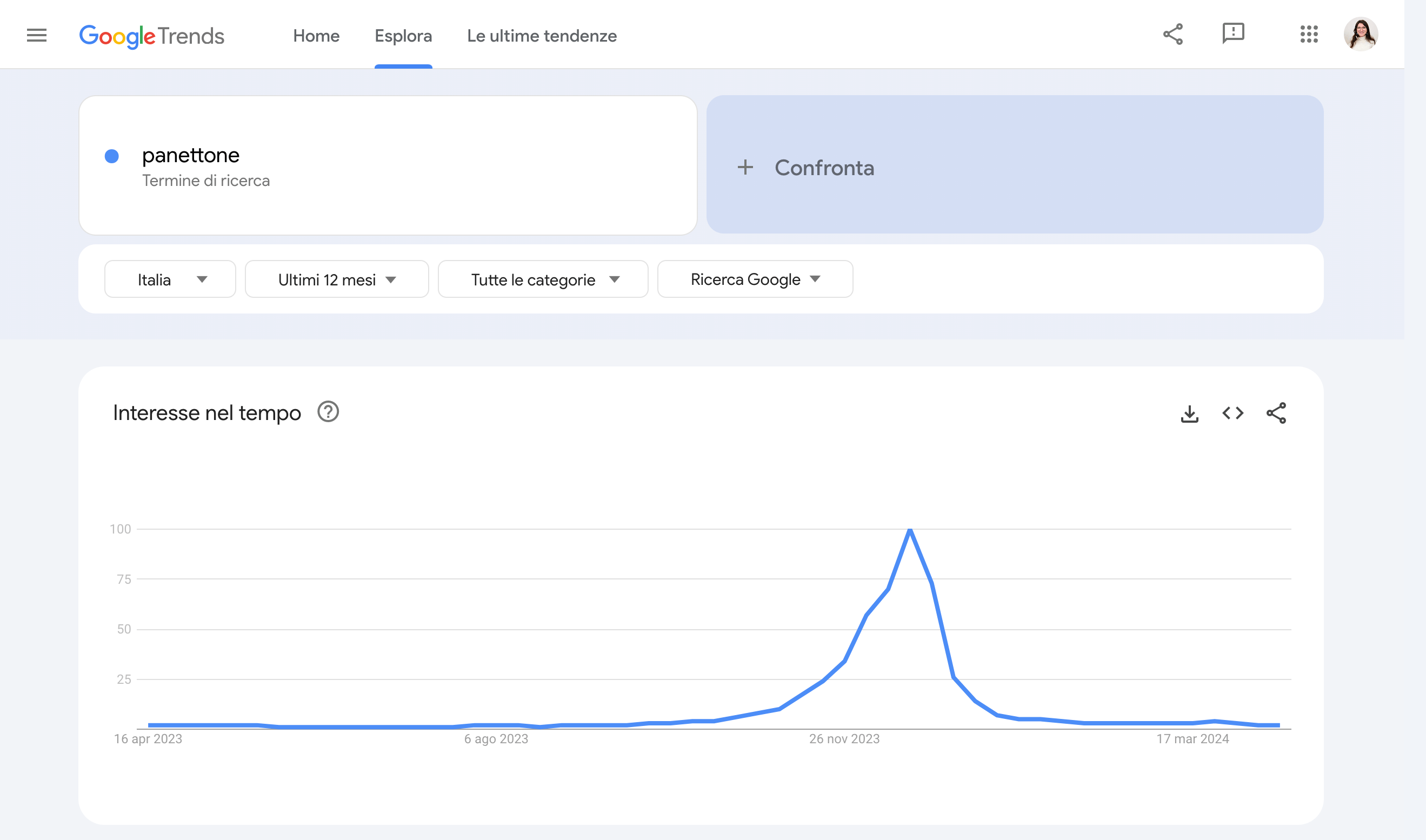 Risultato Google Trends per la keyword panettone