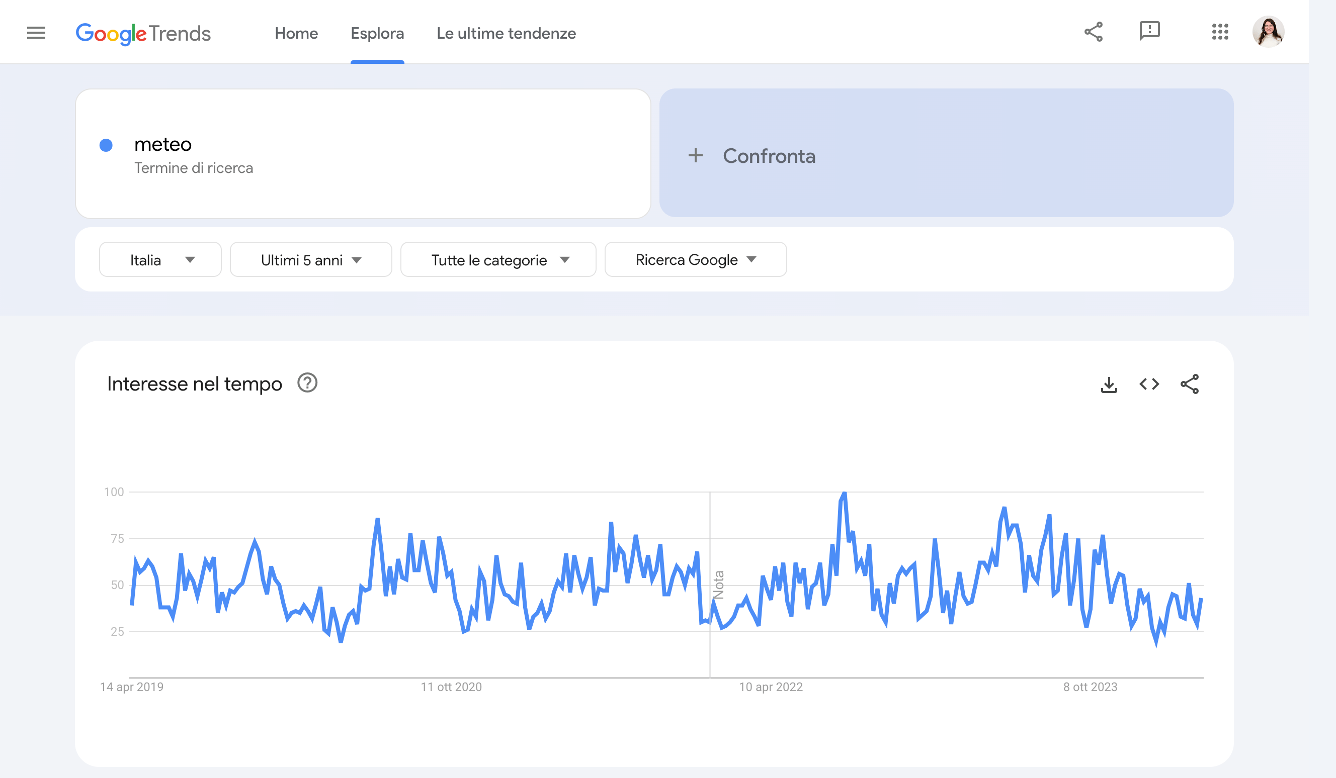 Esempio di Google Trends