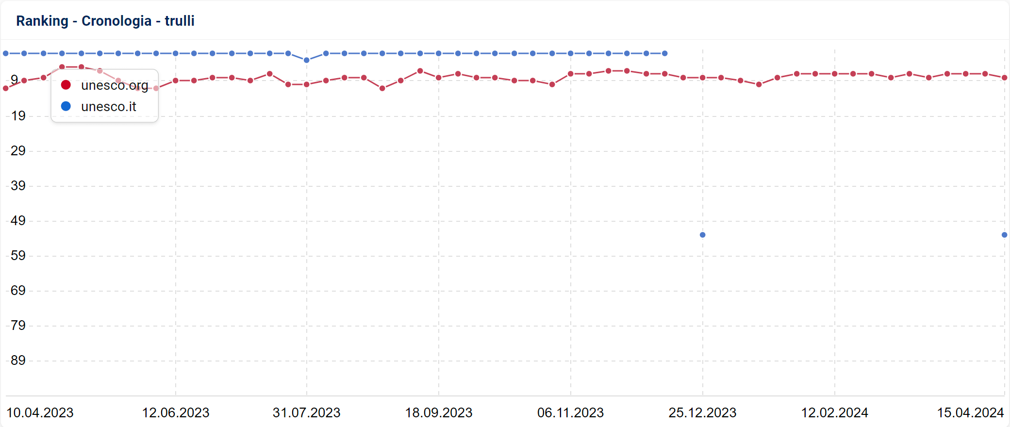 Posizionamento di unesco.it e unesco.org per la keyword "trulli" (SISTRIX)