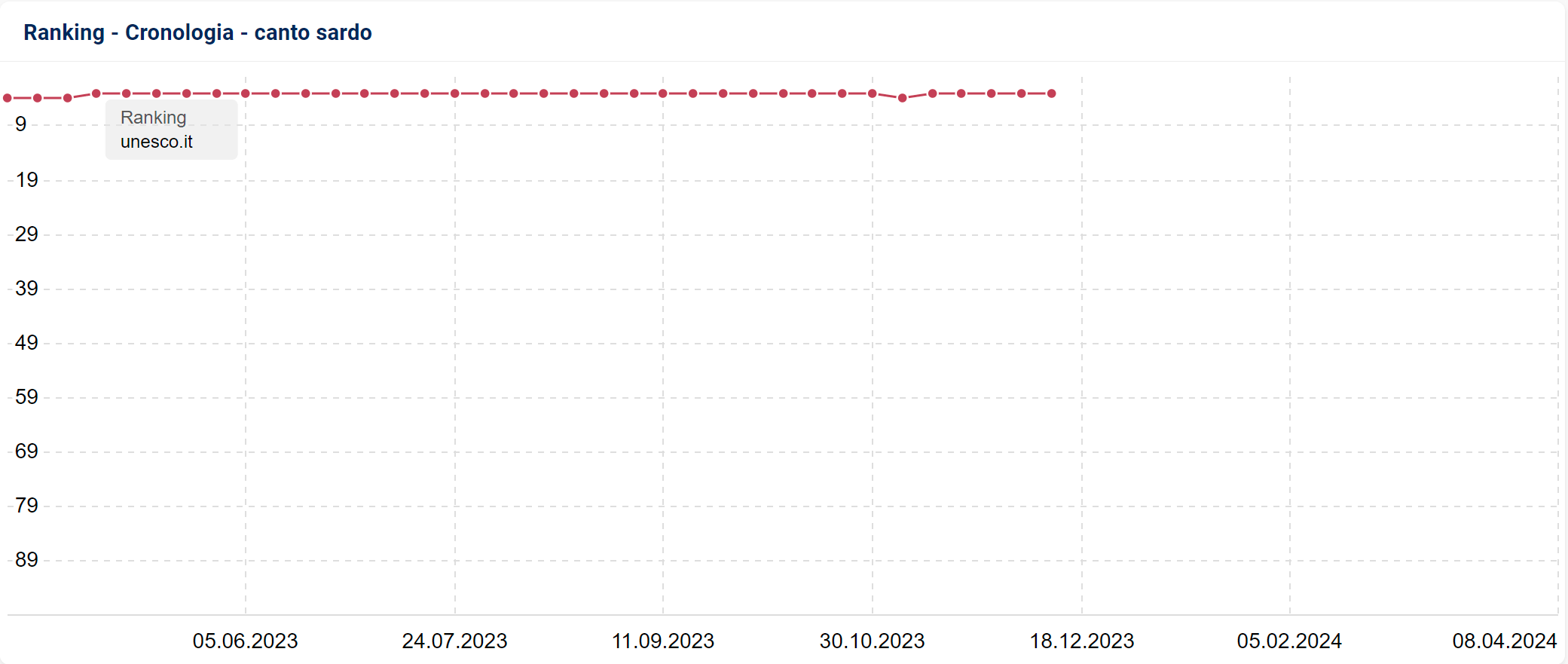 Posizionamento di unesco.it per la keyword "canto sardo" (SISTRIX)