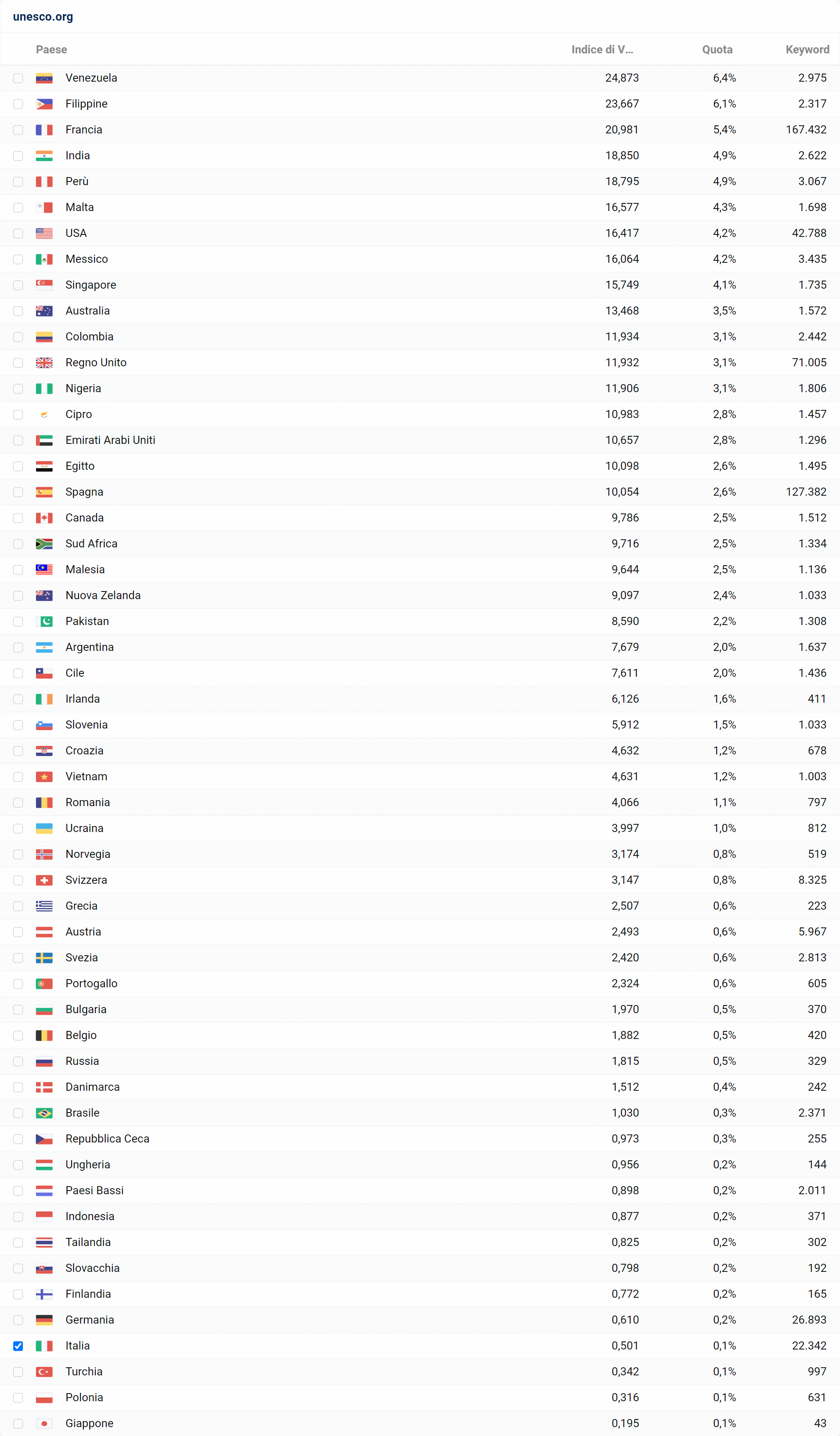 Visibilità di unesco.org nei vari Paesi (SISTRIX)