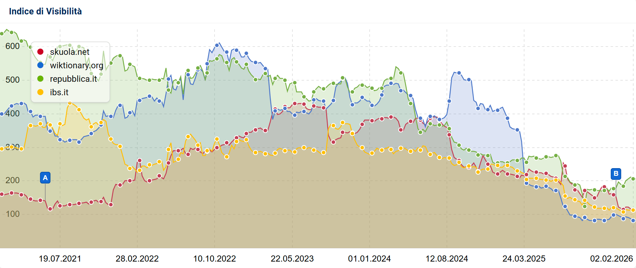 Confronto tra gli Indici di Visibilità degli e-commerce che hanno perso maggiormente nel 2025
