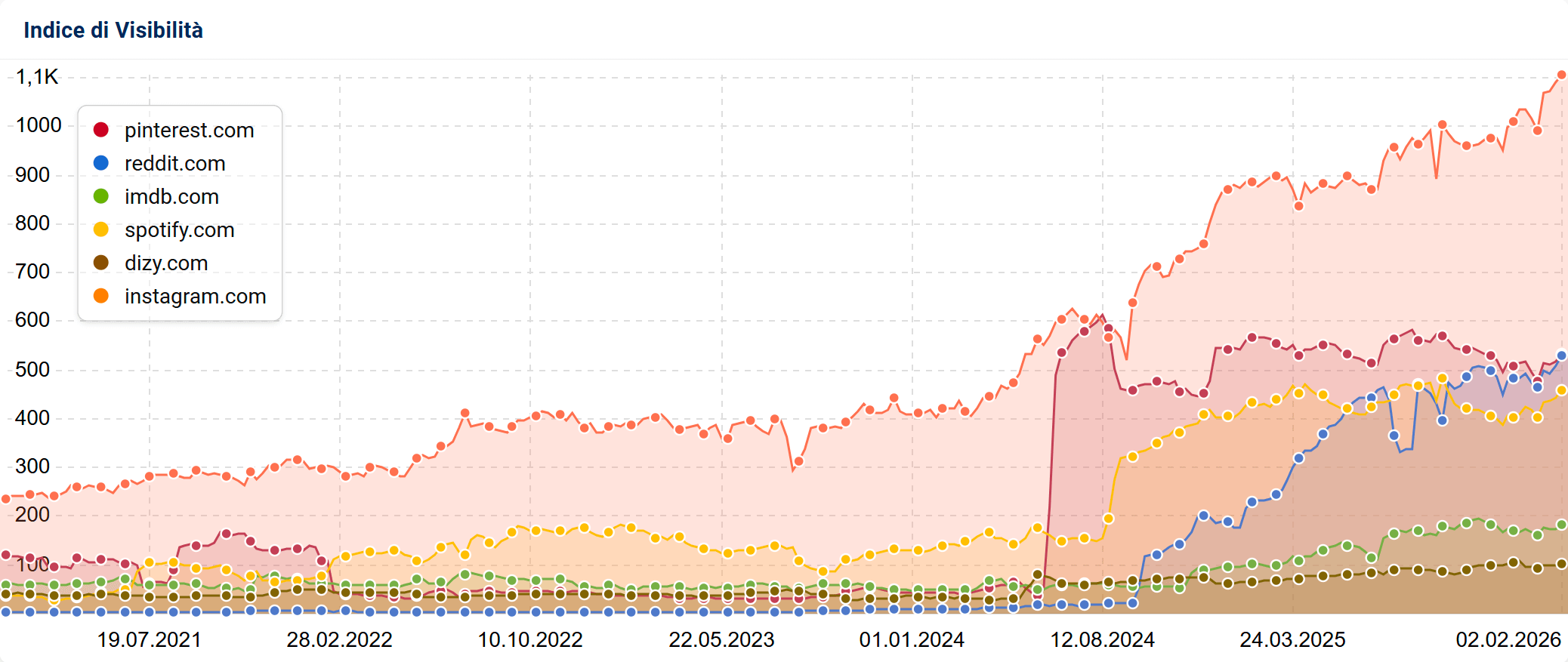 Confronto tra gli Indici di Visibilità dei domini cresciuti maggiormente nel 2025