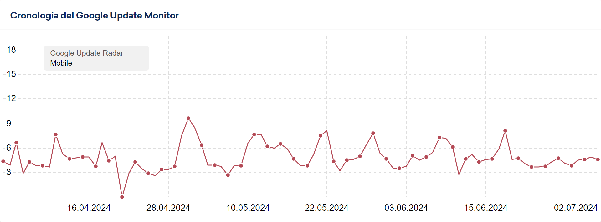 Google Update Radar di SISTRIX (aprile - luglio 2024)